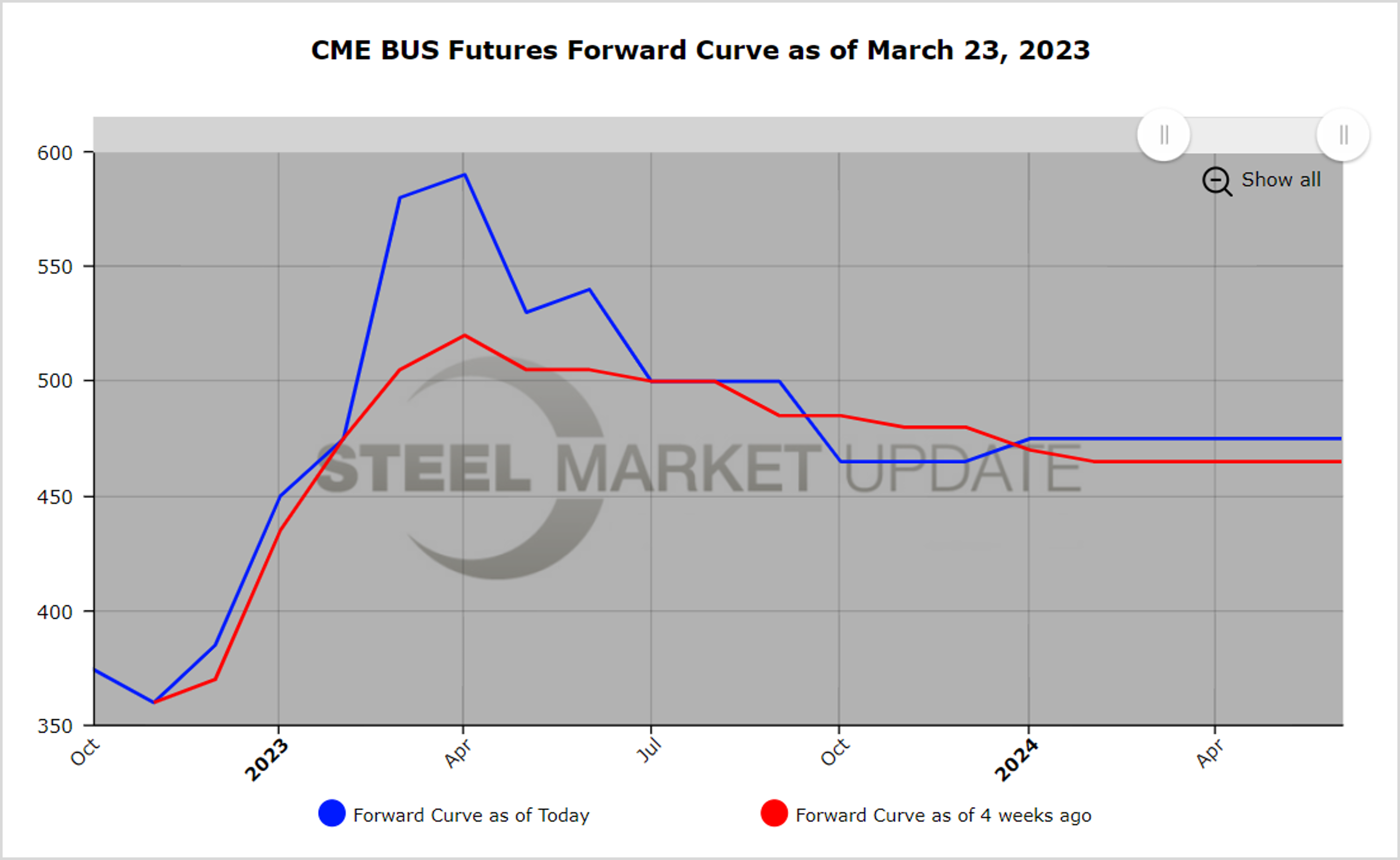 CME Futures 030923 Fig2