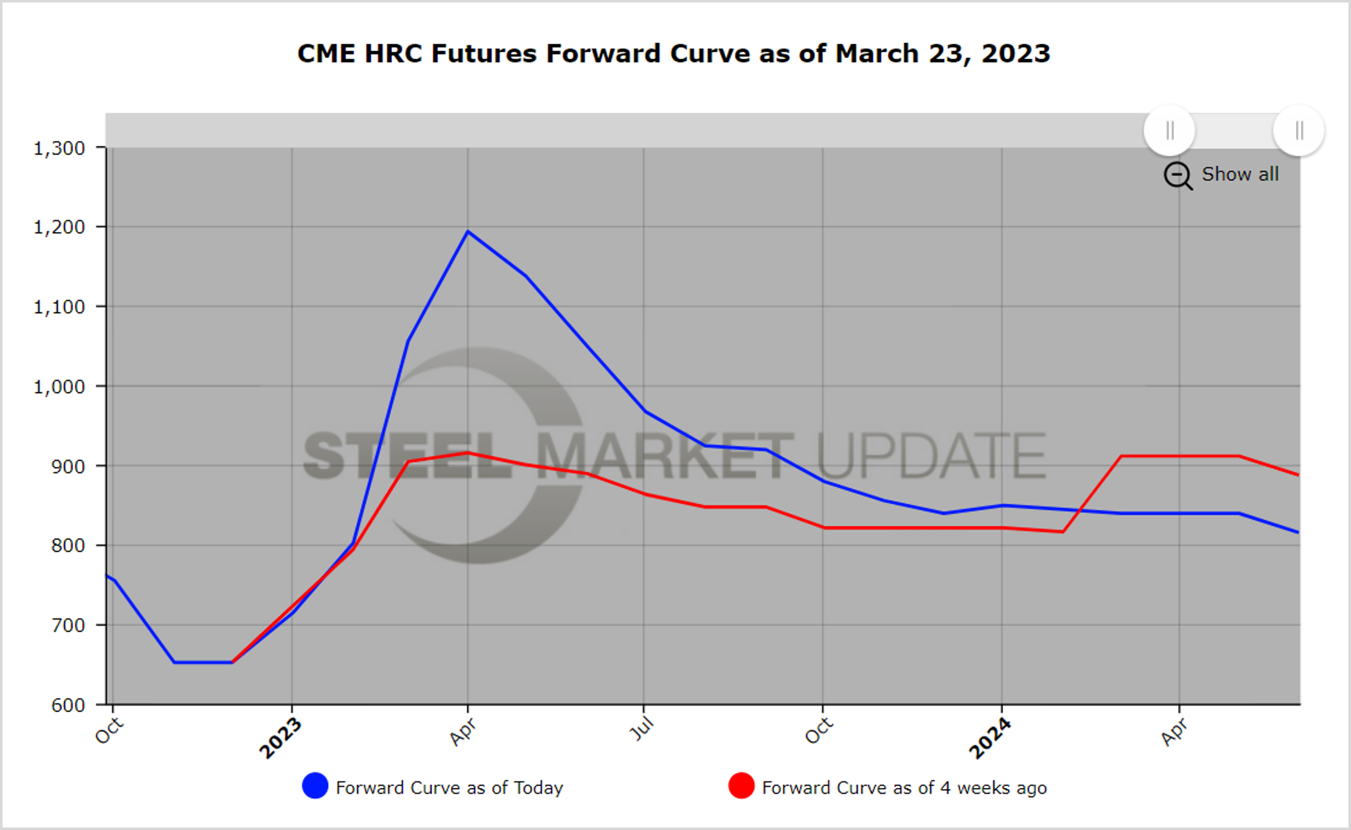 CME Futures 030923 Fig1