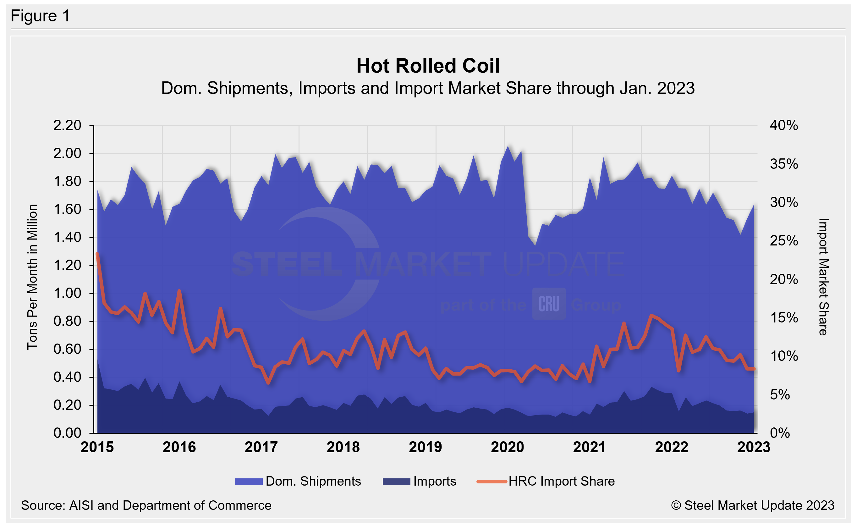 Imp.Market.Share SP Figure1