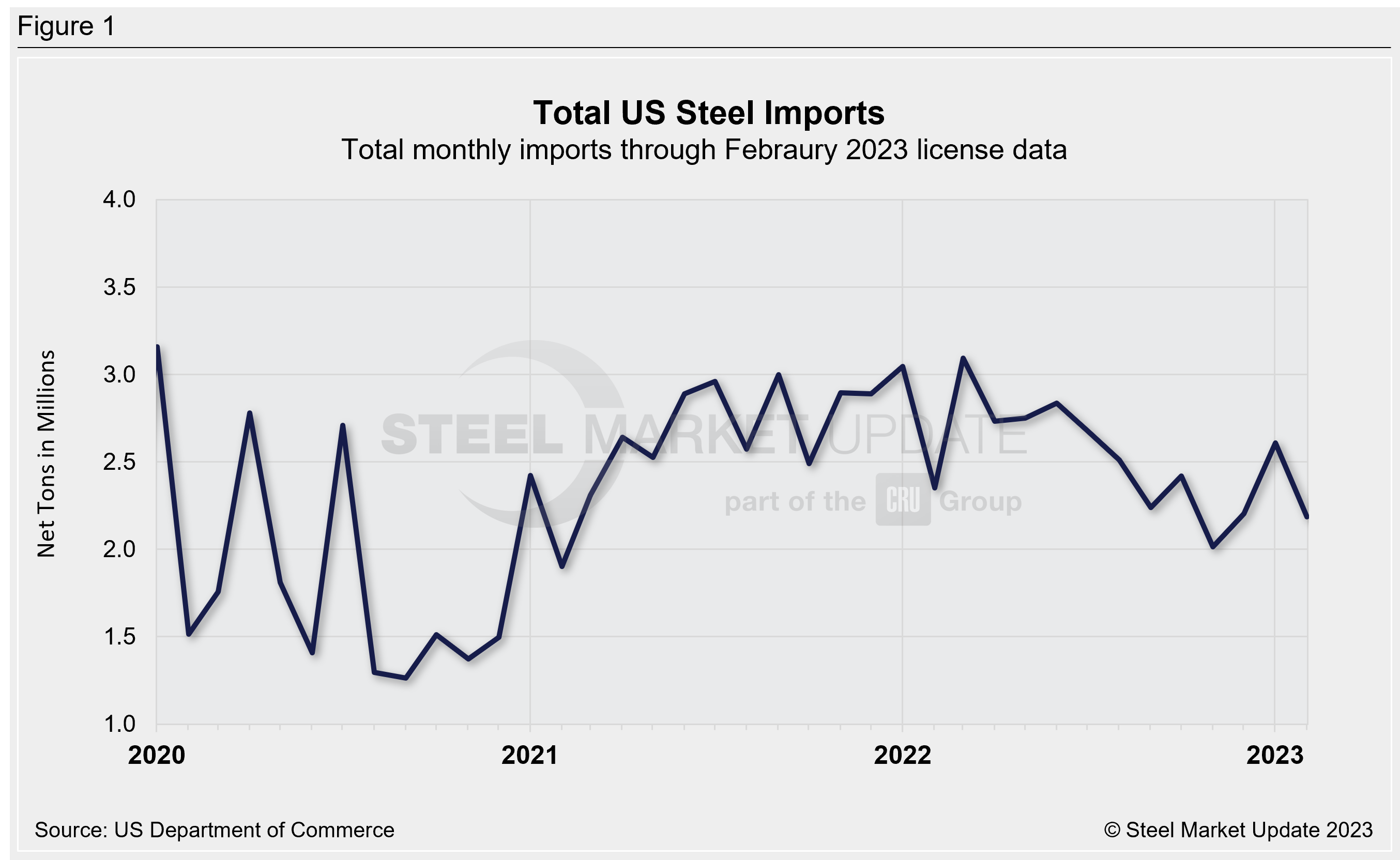 US Steel Import Trend