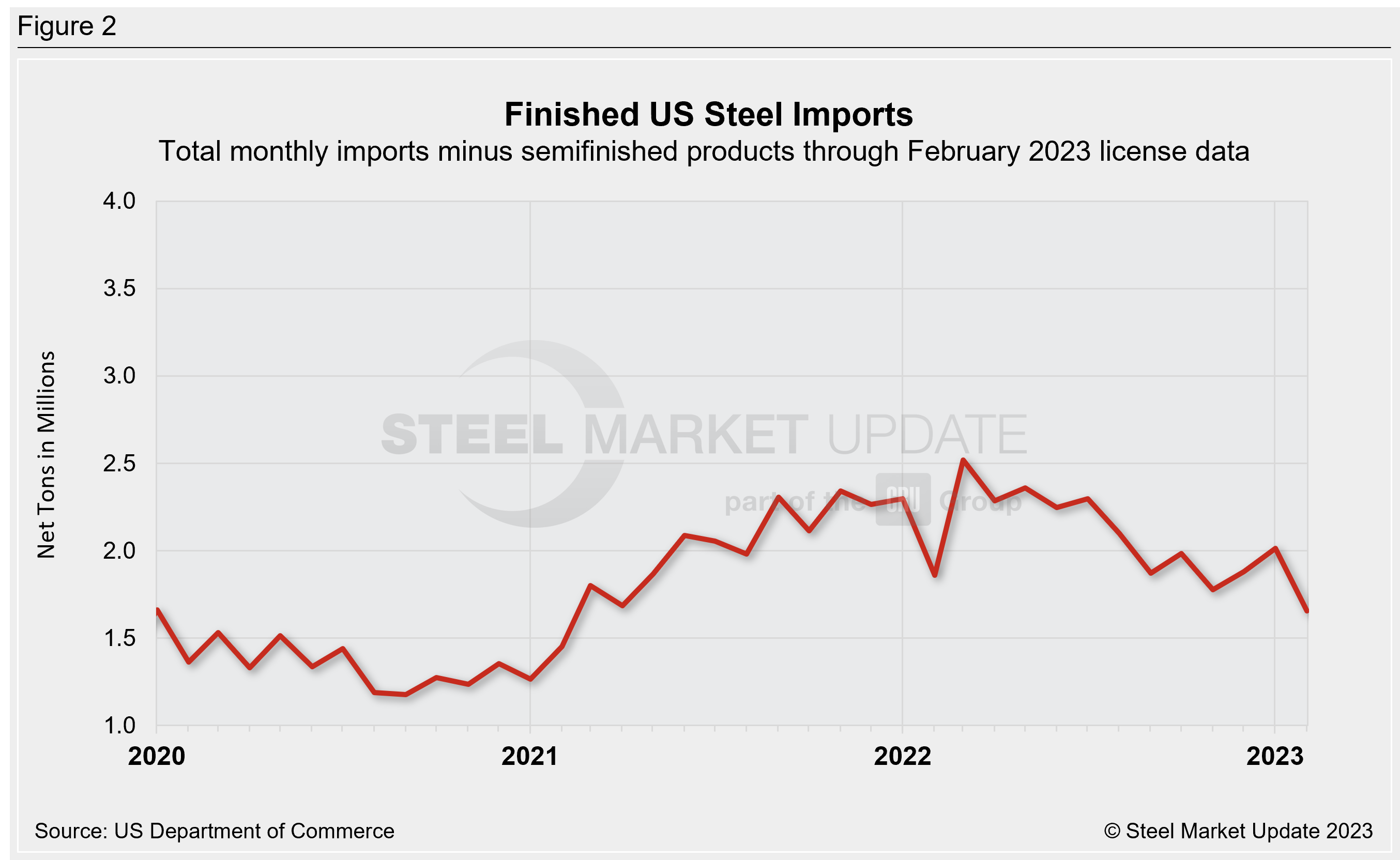 US Steel Import Trend