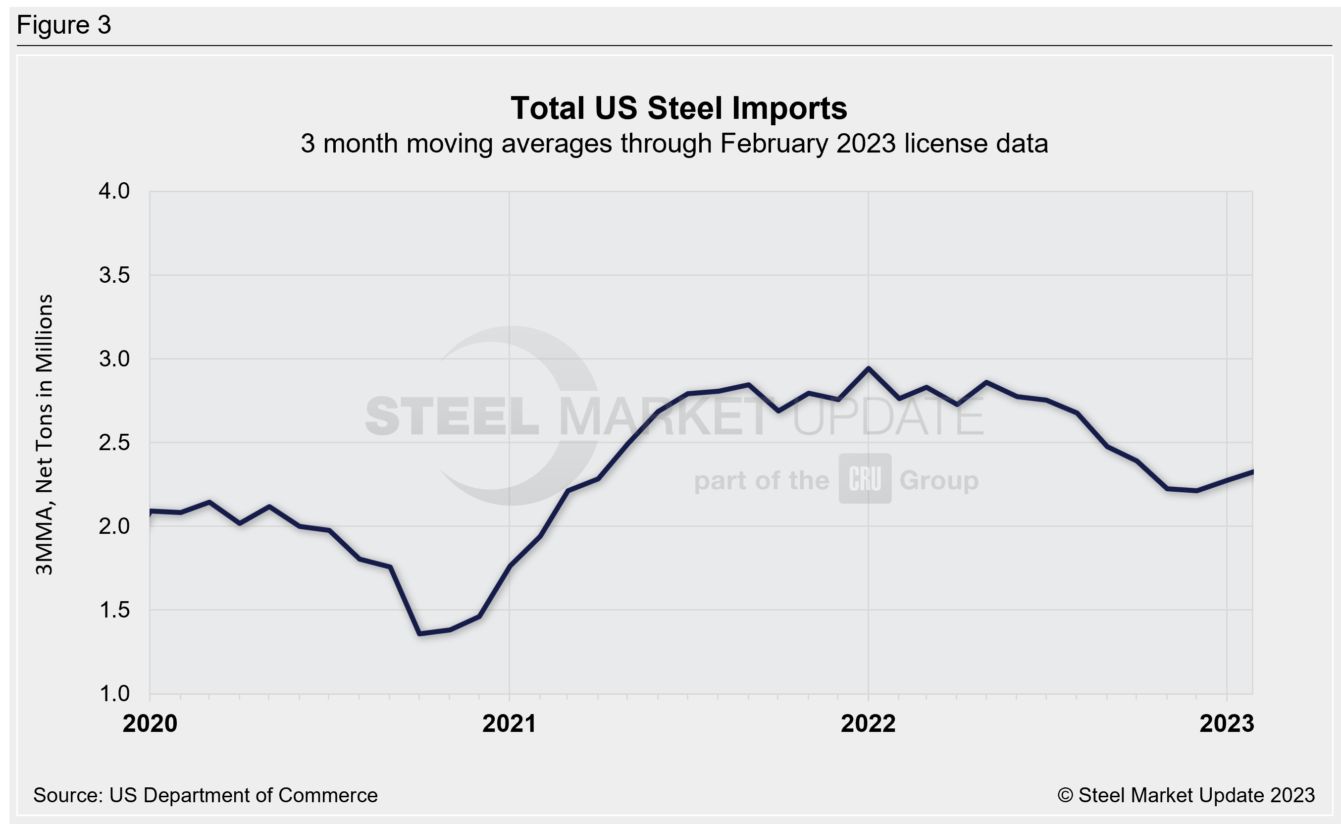 US Steel Import Trend