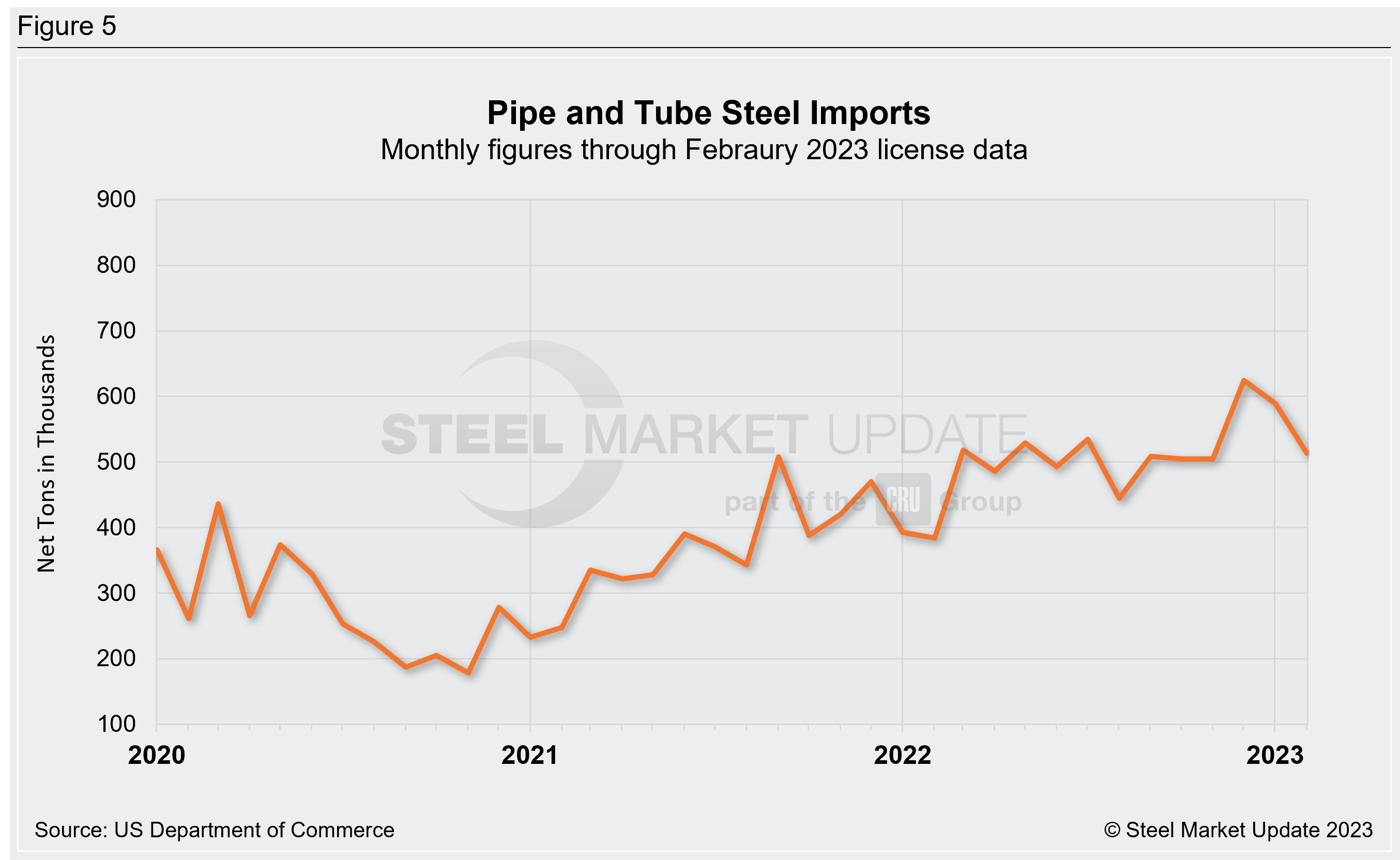 US Steel Import Trend