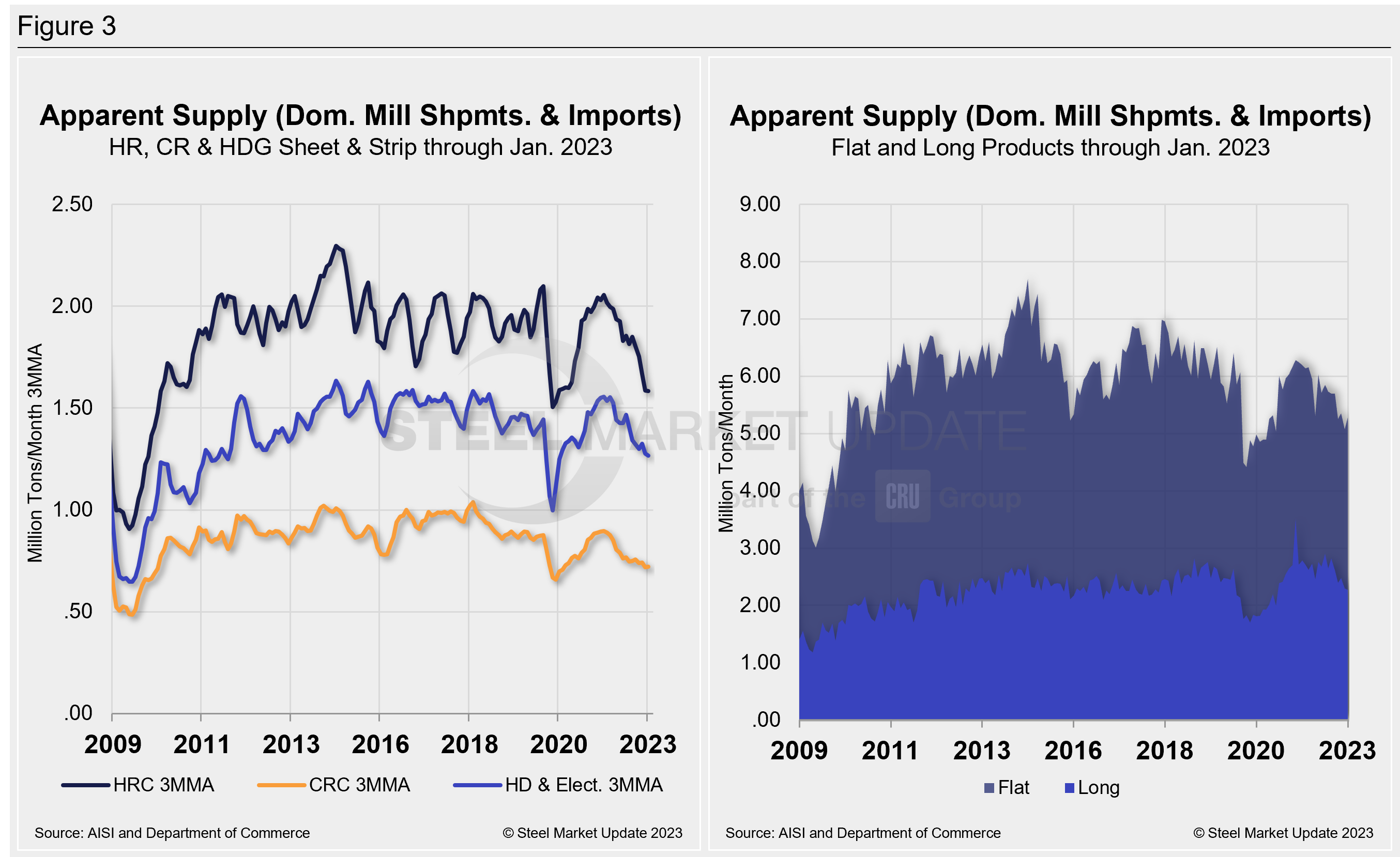 Supply Shipments Fig3