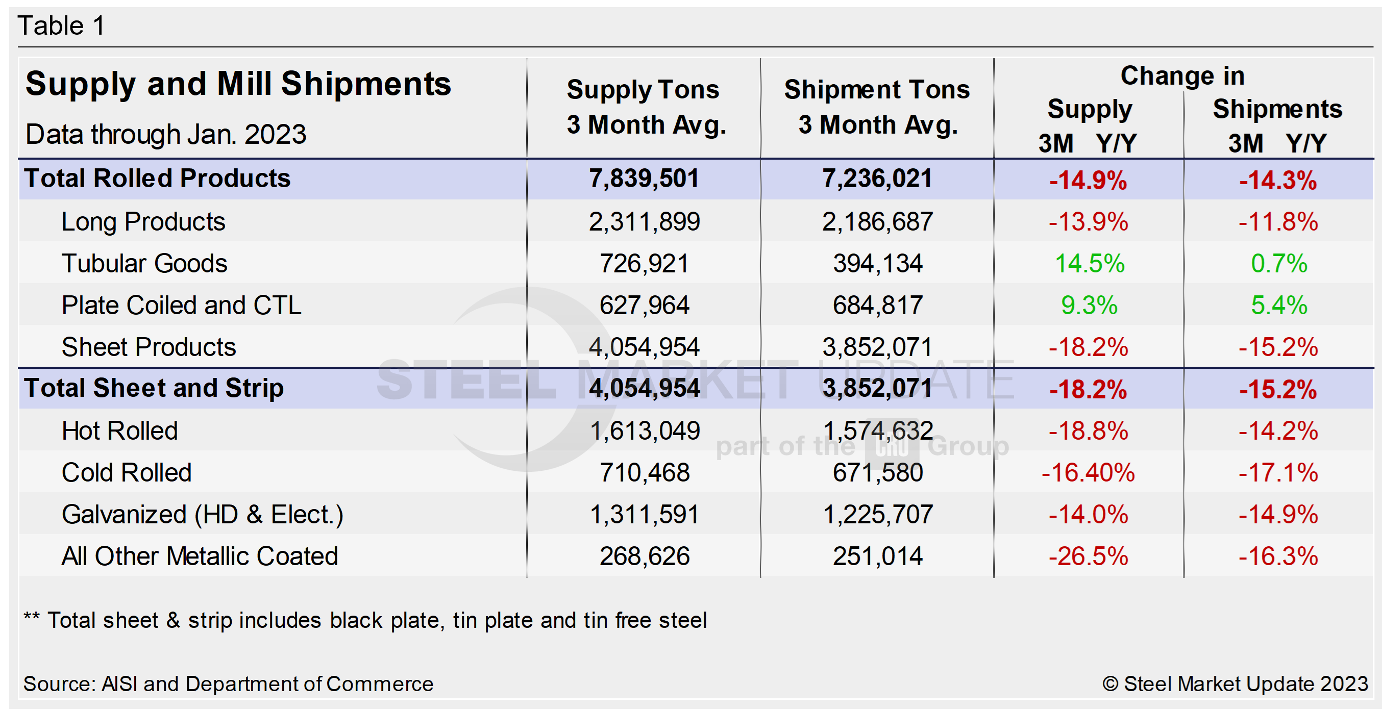 Supply Shipments Tab1