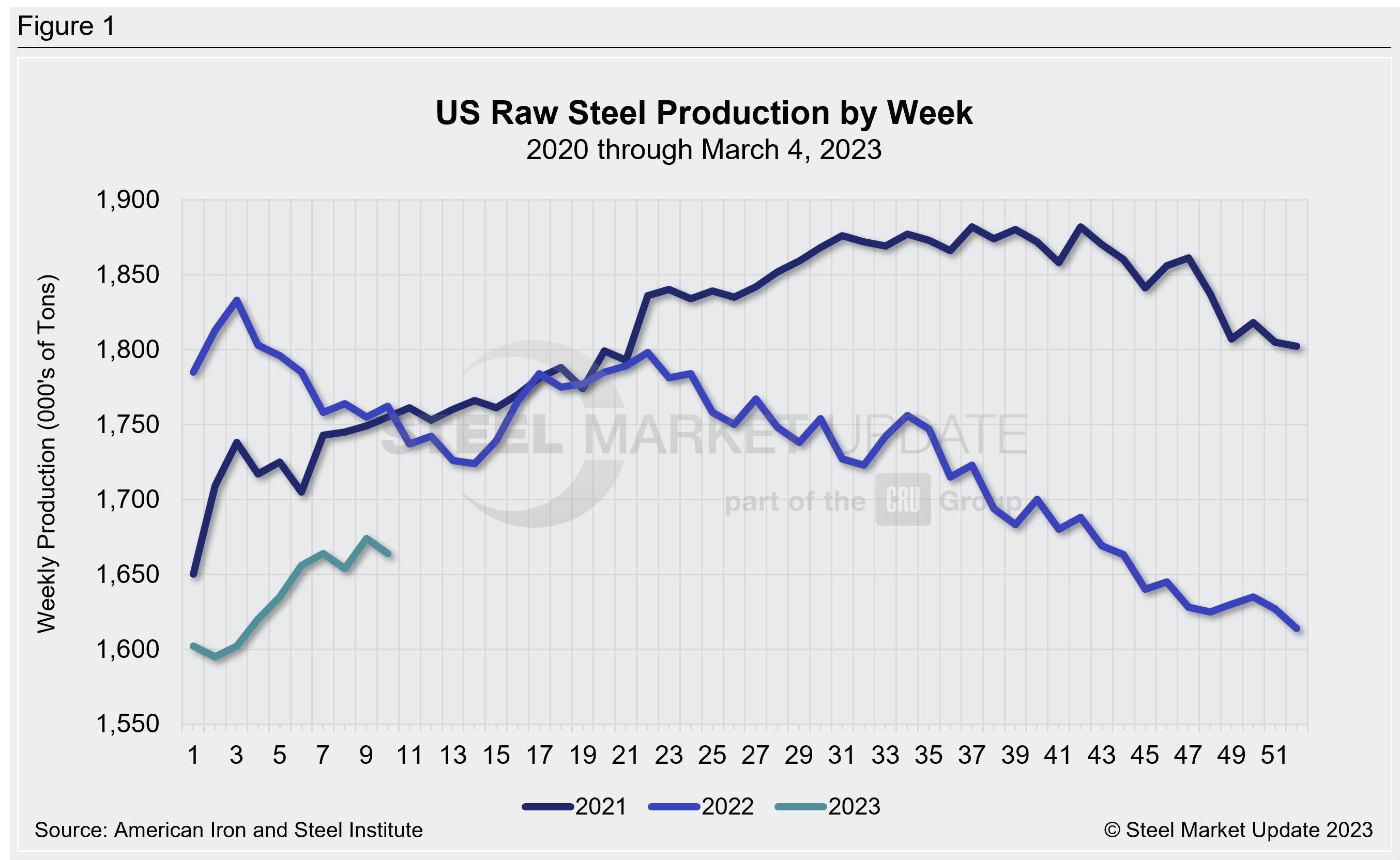 WeeklyRawSteelProd Wk10