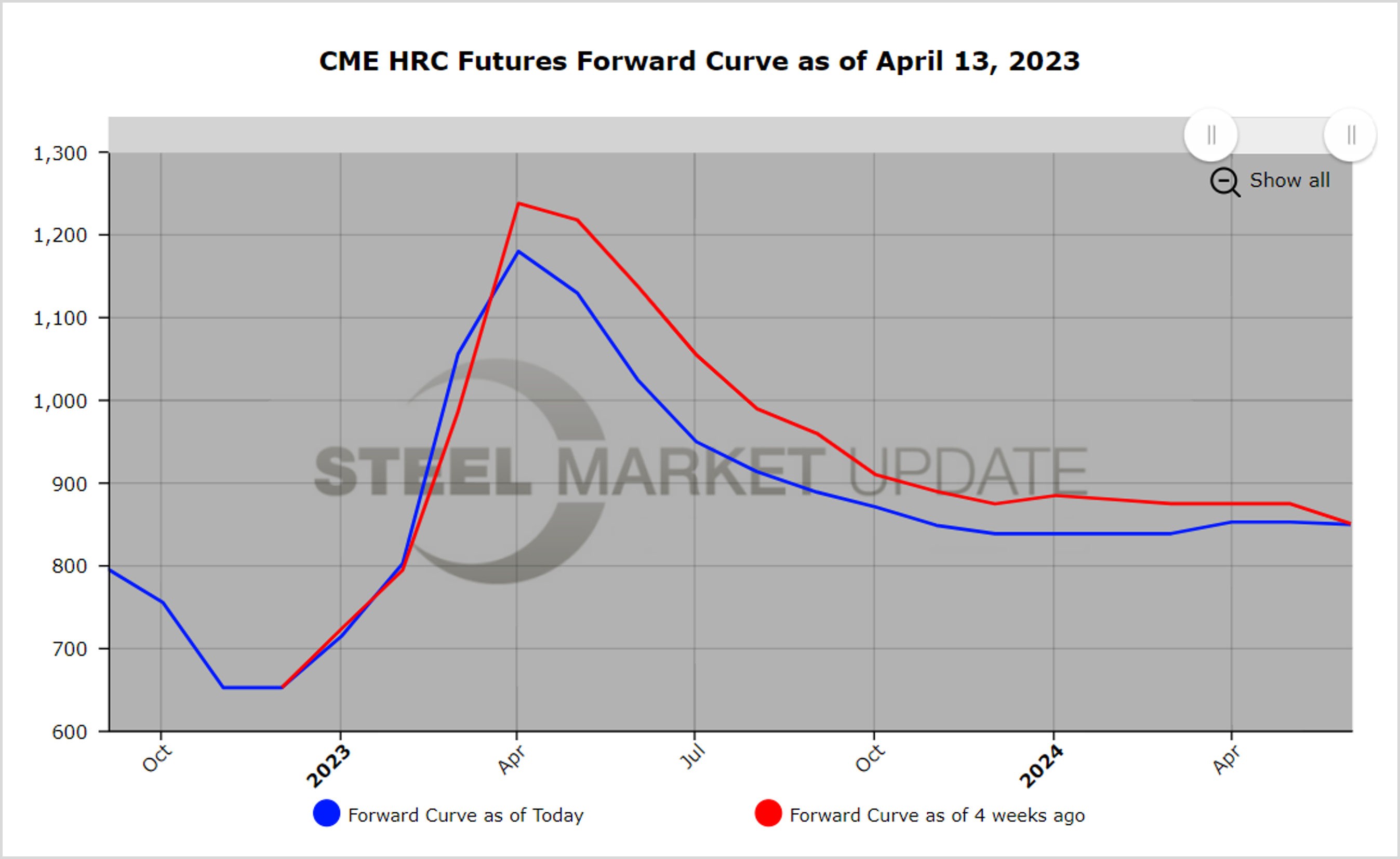 CME Futures 041323 Fig1