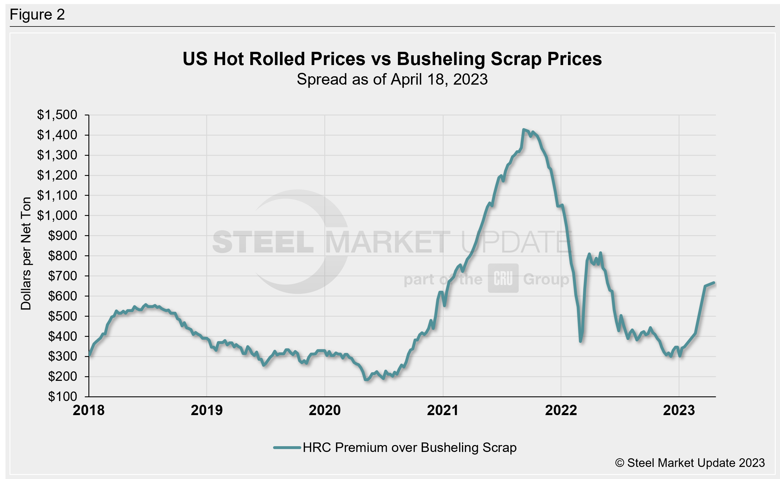 Hot rolled steel price premium over busheling scrap