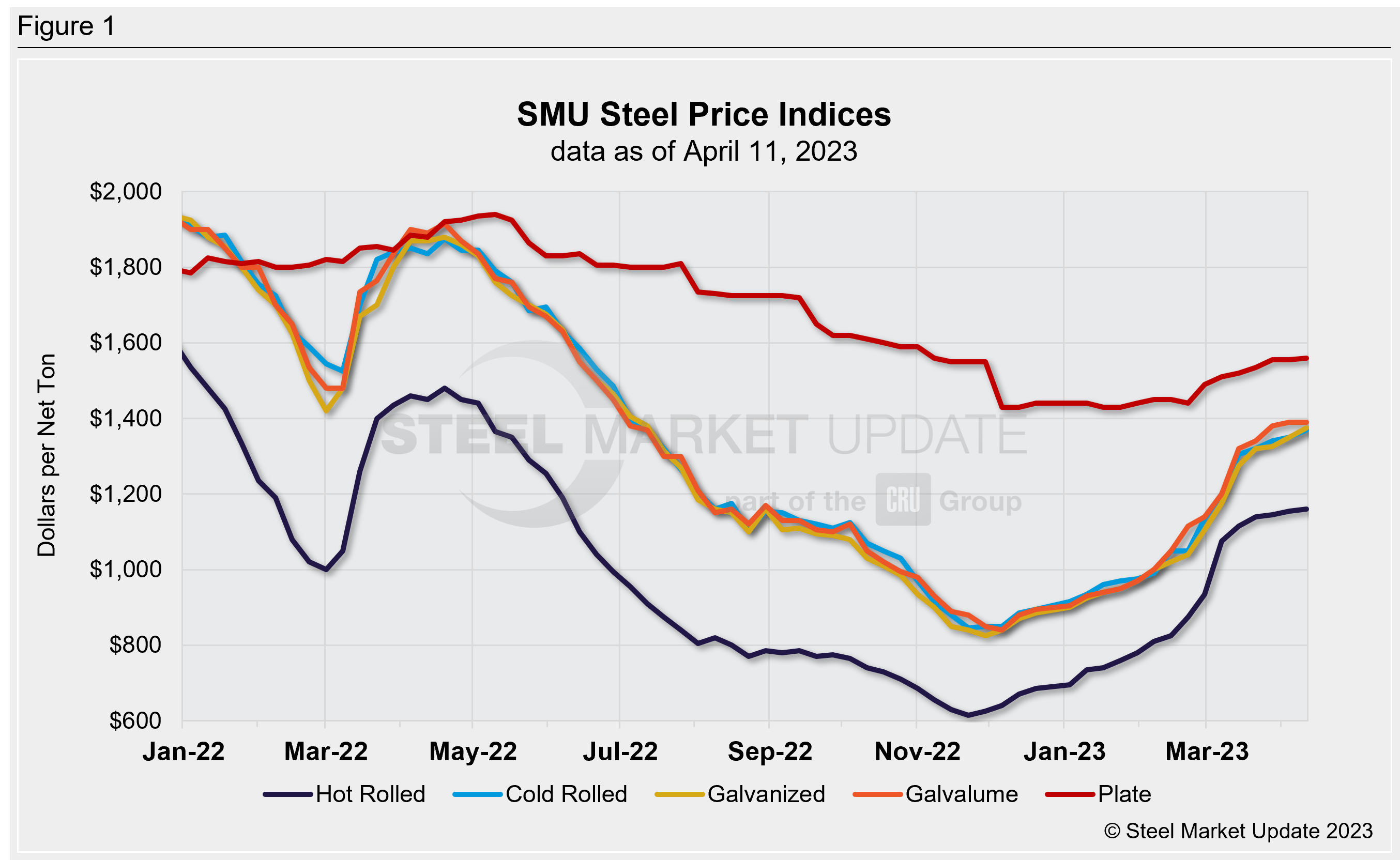 SMU WklyPrices 040423 Fig1