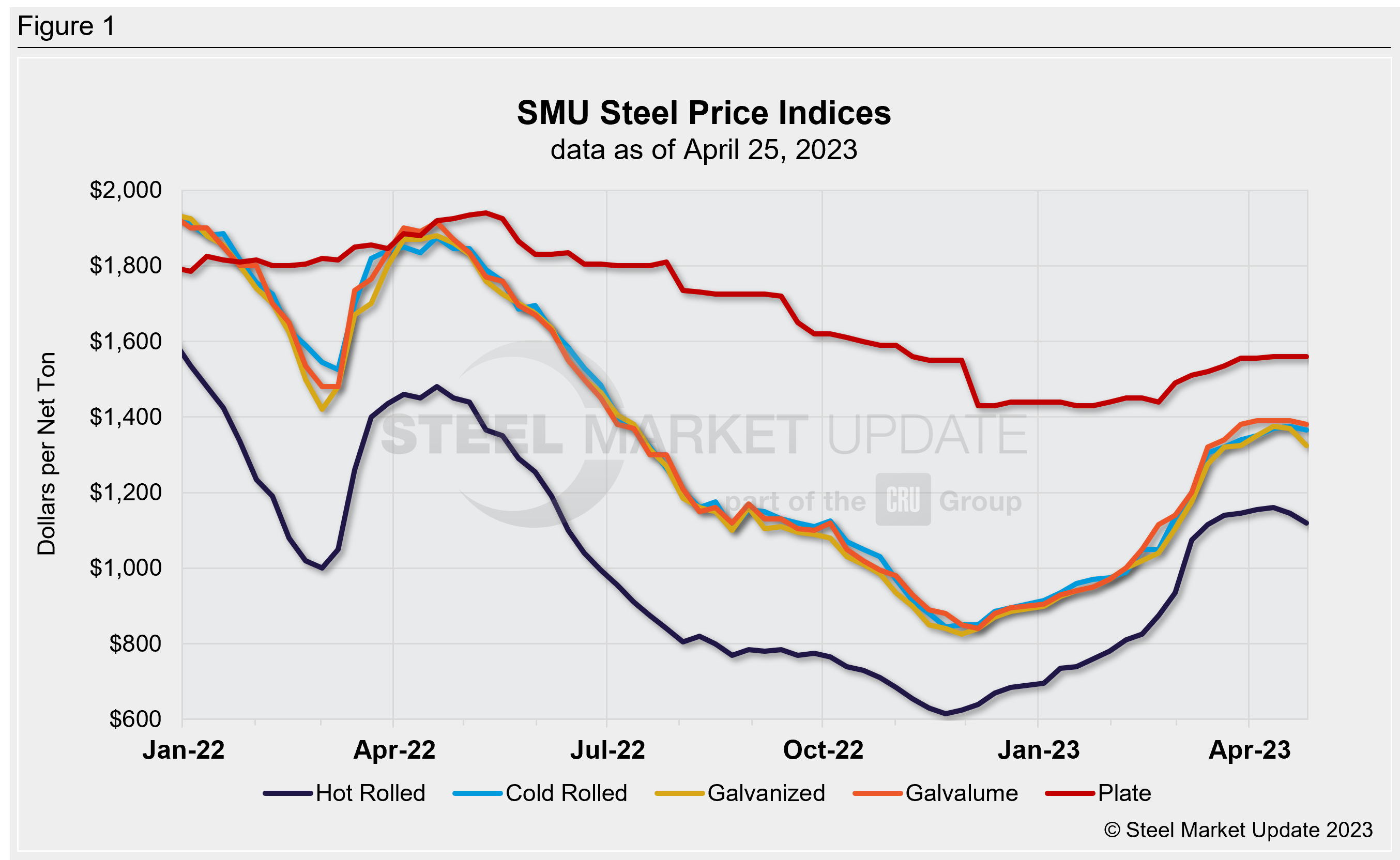 SMU WklyPrices 042523 Fig1