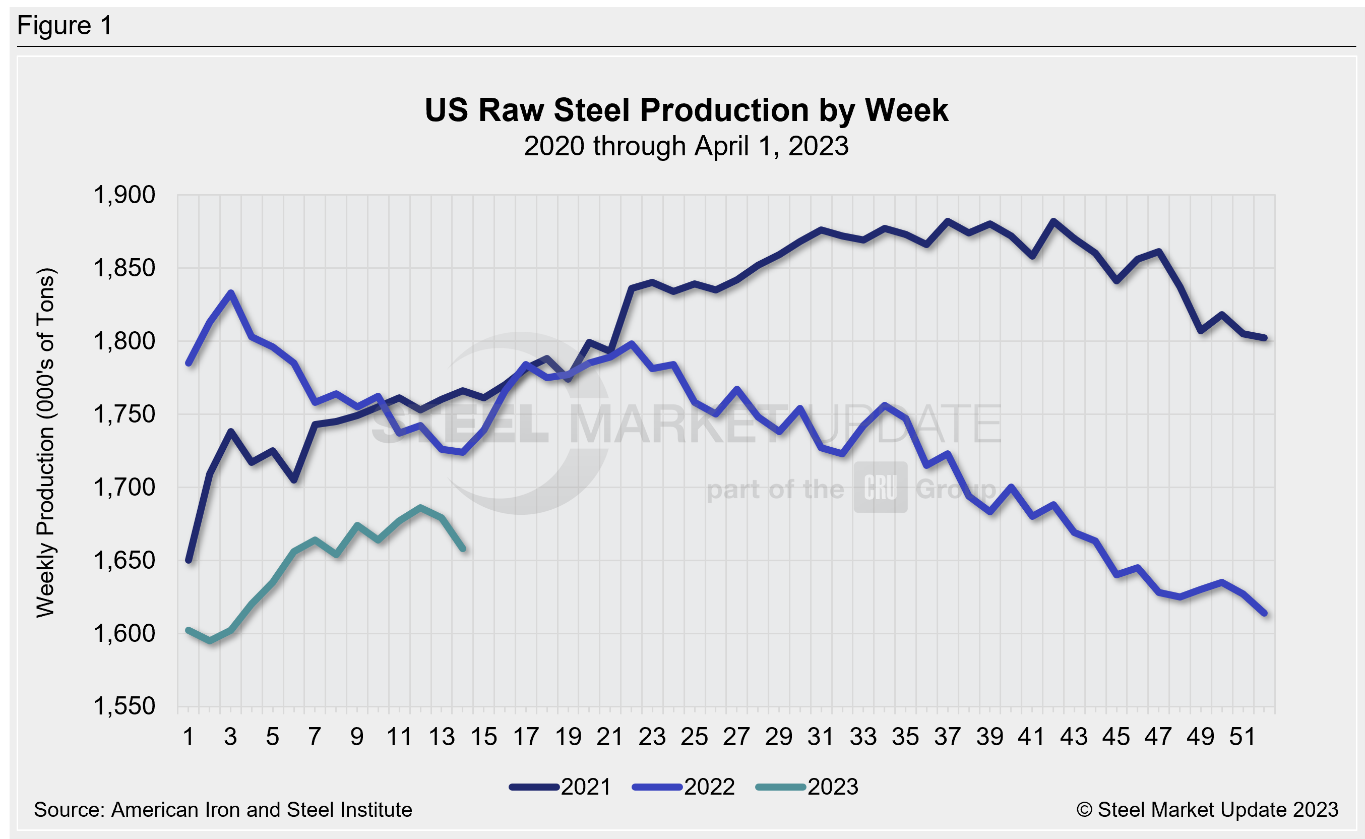 WeeklyRawSteelProd Wk14