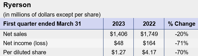05.02.23 Ryerson Earns