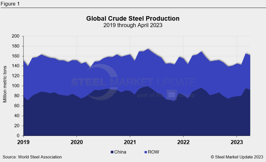 05.23.23 worldsteel production