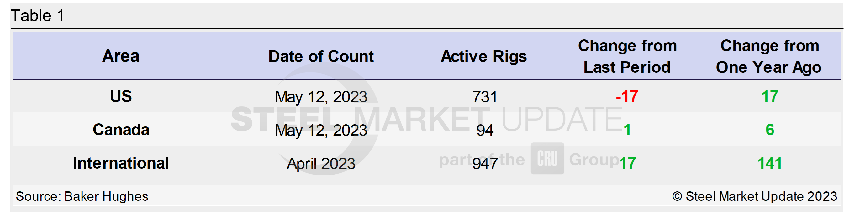 0512 RigCount Tab1