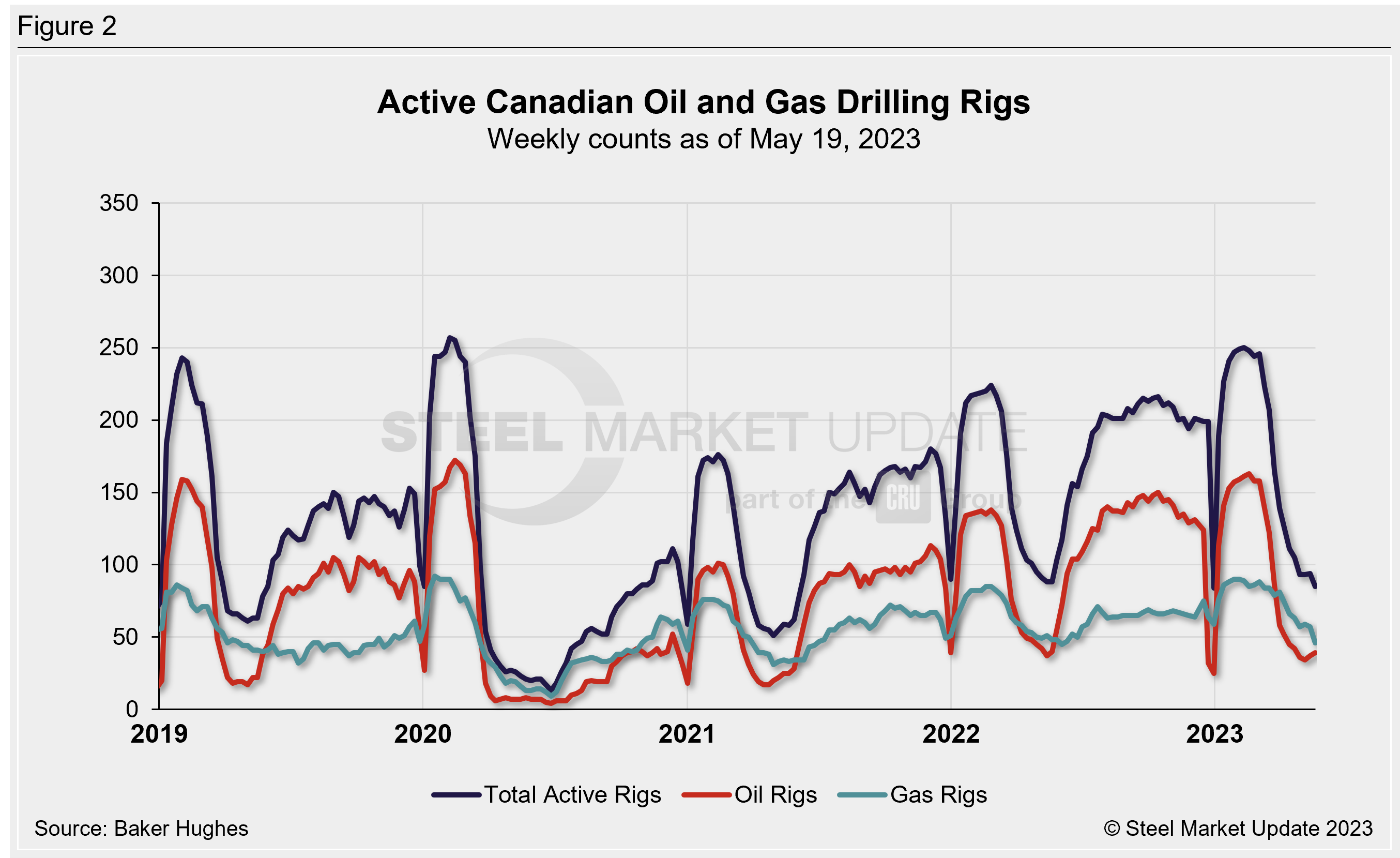 0519 RigCount Fig 2.1