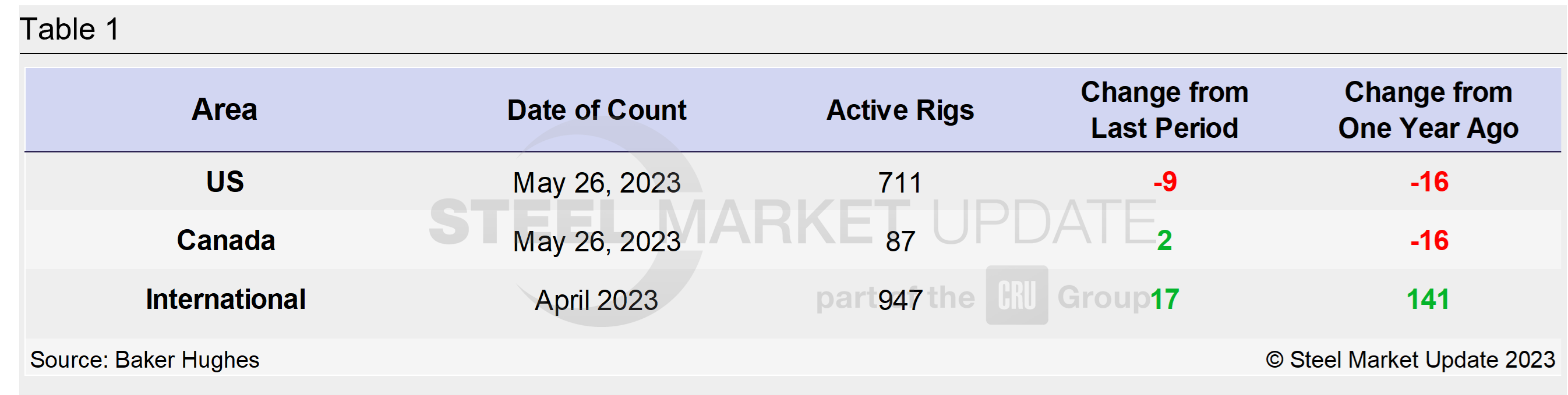 0526 RigCount Tab 1