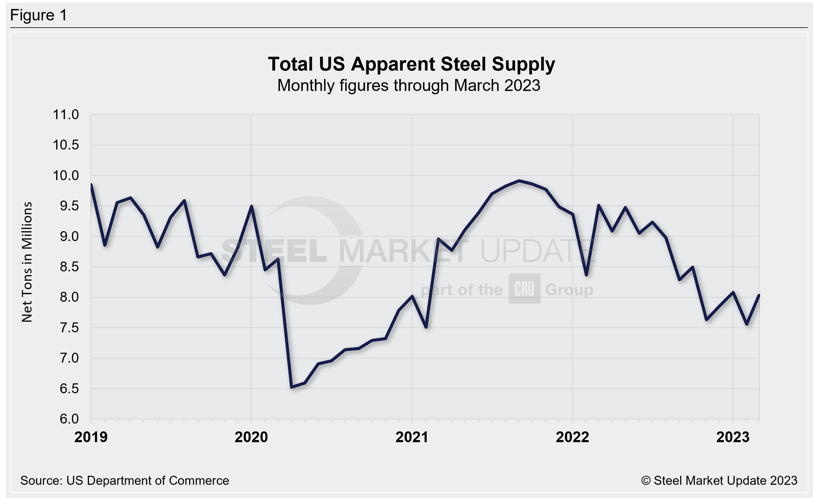 Apparent Supply March 2023 Fig1