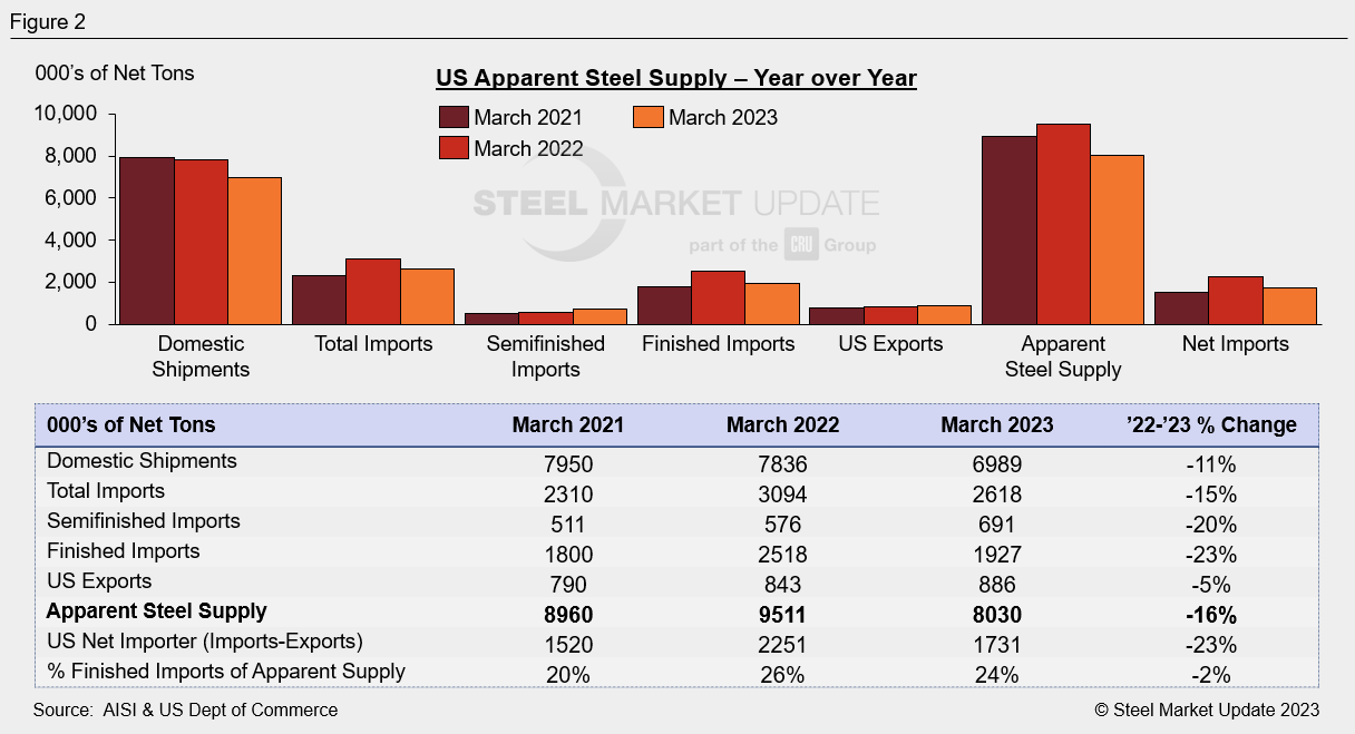 Apparent Supply March 2023 Fig2