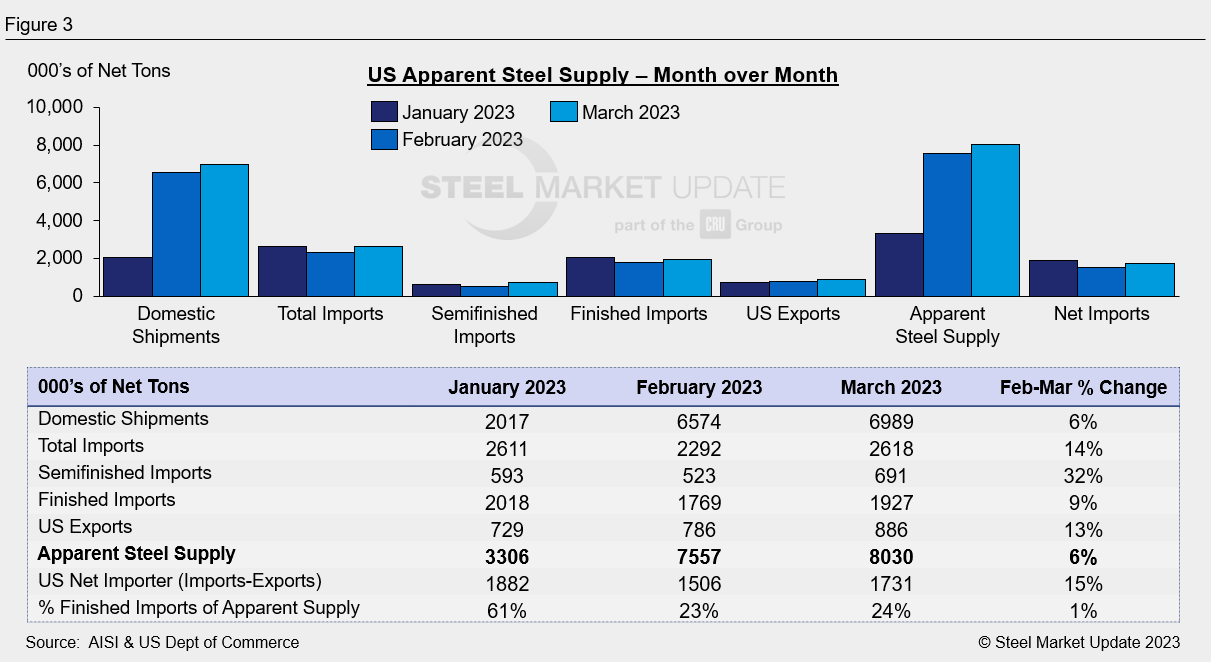 Apparent Supply March 2023 Fig3
