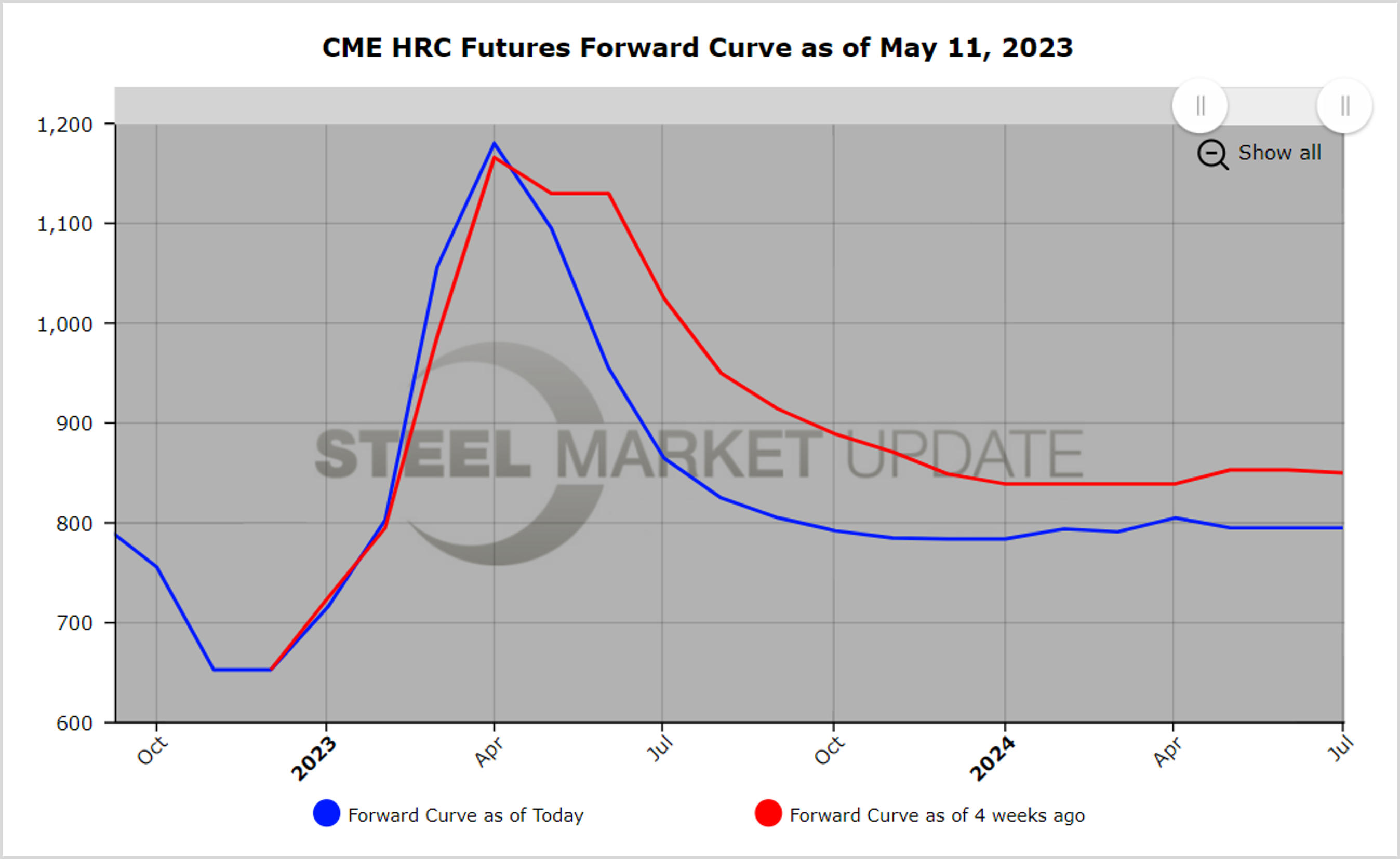 CME Futures 051123 Fig1