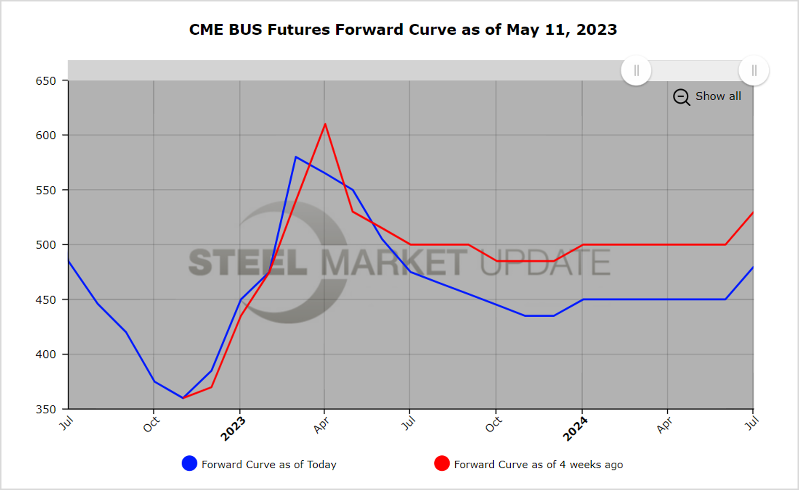 CME Futures 051123 Fig2