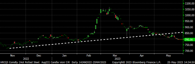 Futures 052523 Fig2