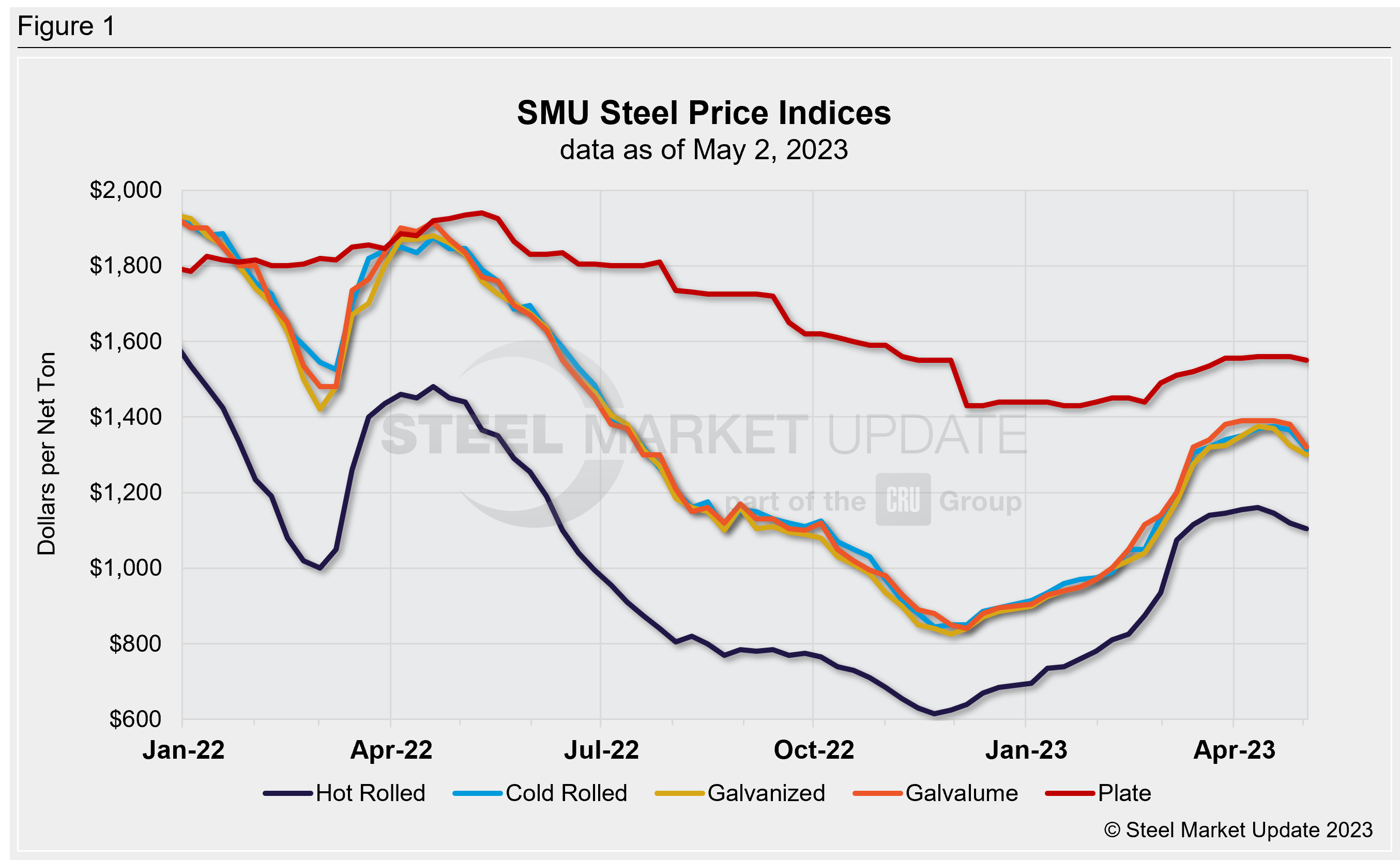 SMU WklyPrices 042523 Fig1