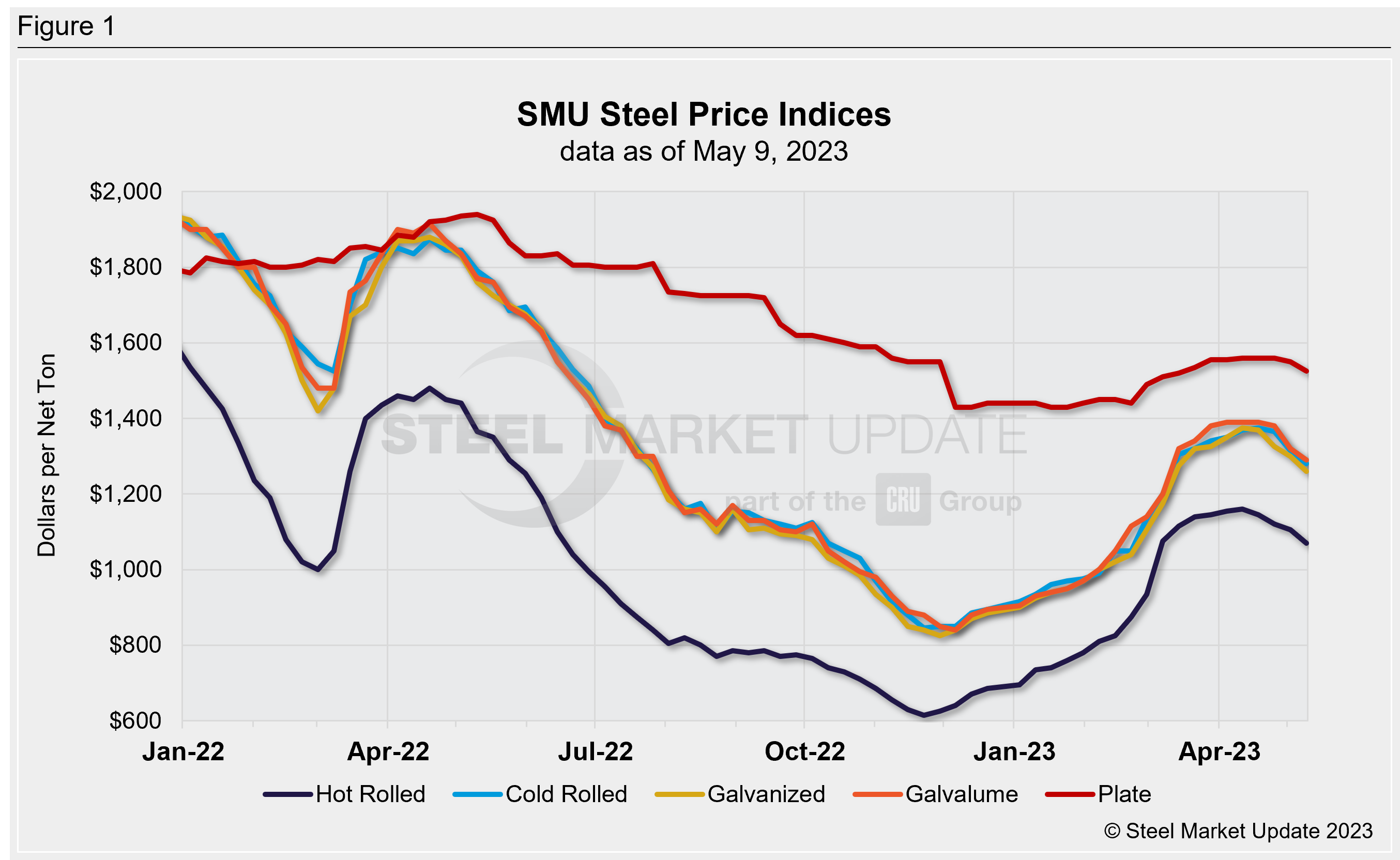 SMU WklyPrices 050923 Fig1