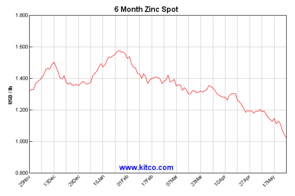 SMU Zinc 6Month 052523 Fig1