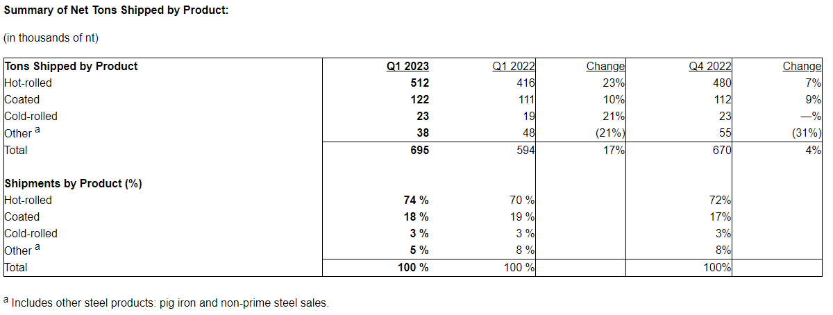 Stelco Q1 2023 shipments SNIP v1