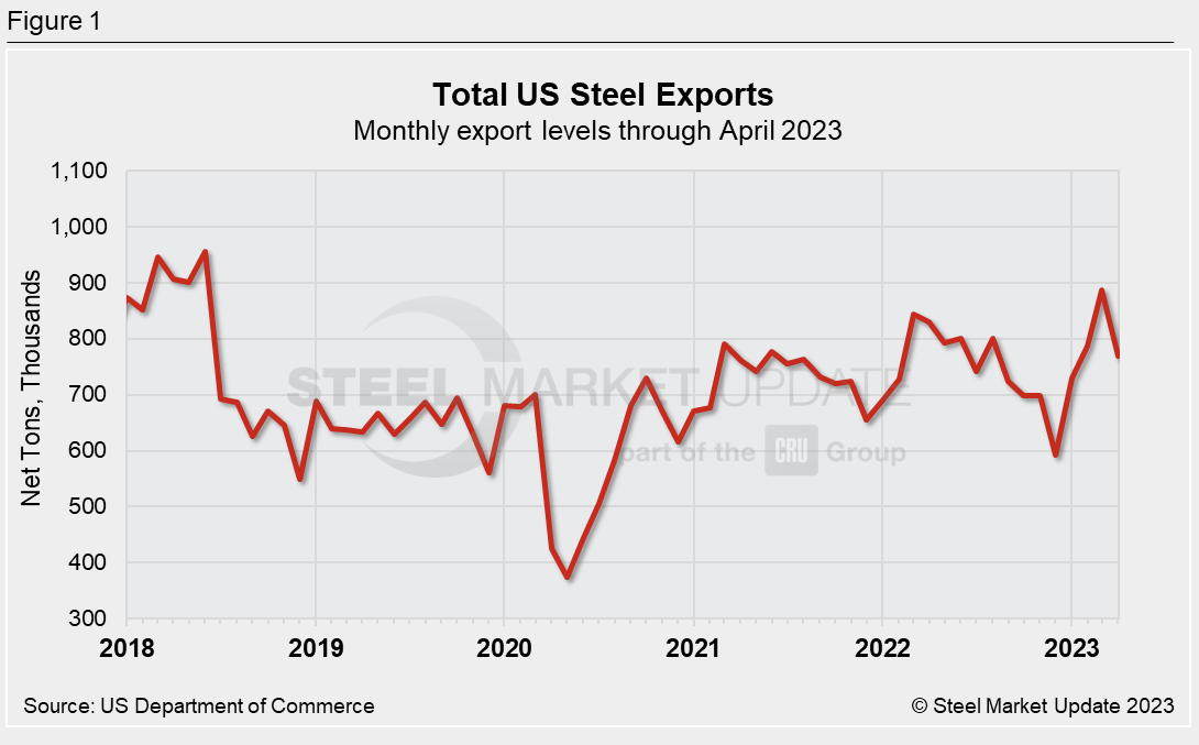 06.13.23 April Exports Fig 1