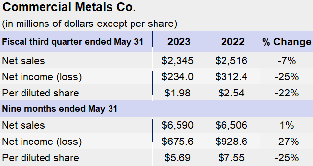 06.22.23 CMC Earns