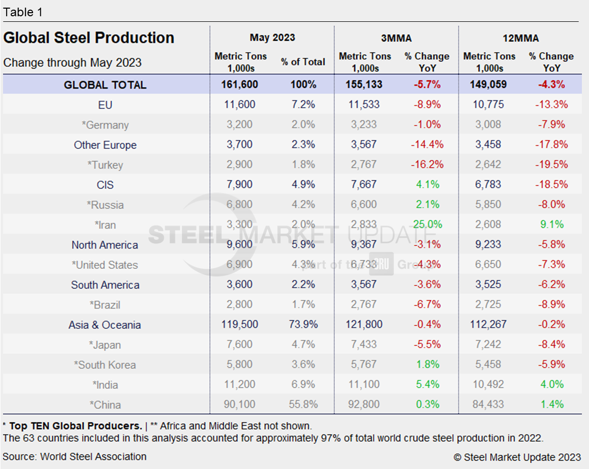 06.26.23 worldsteel Table 1