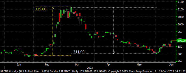 Futures 061523 Fig1