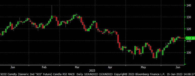 Futures 061523 Fig2