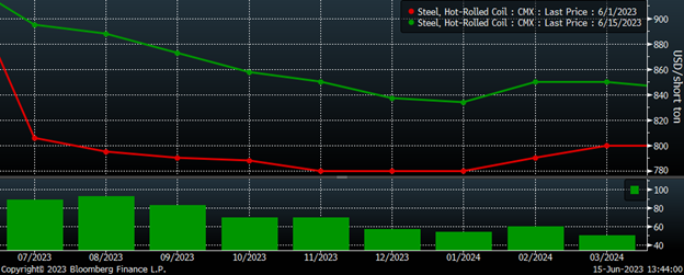 Futures 061523 Fig4