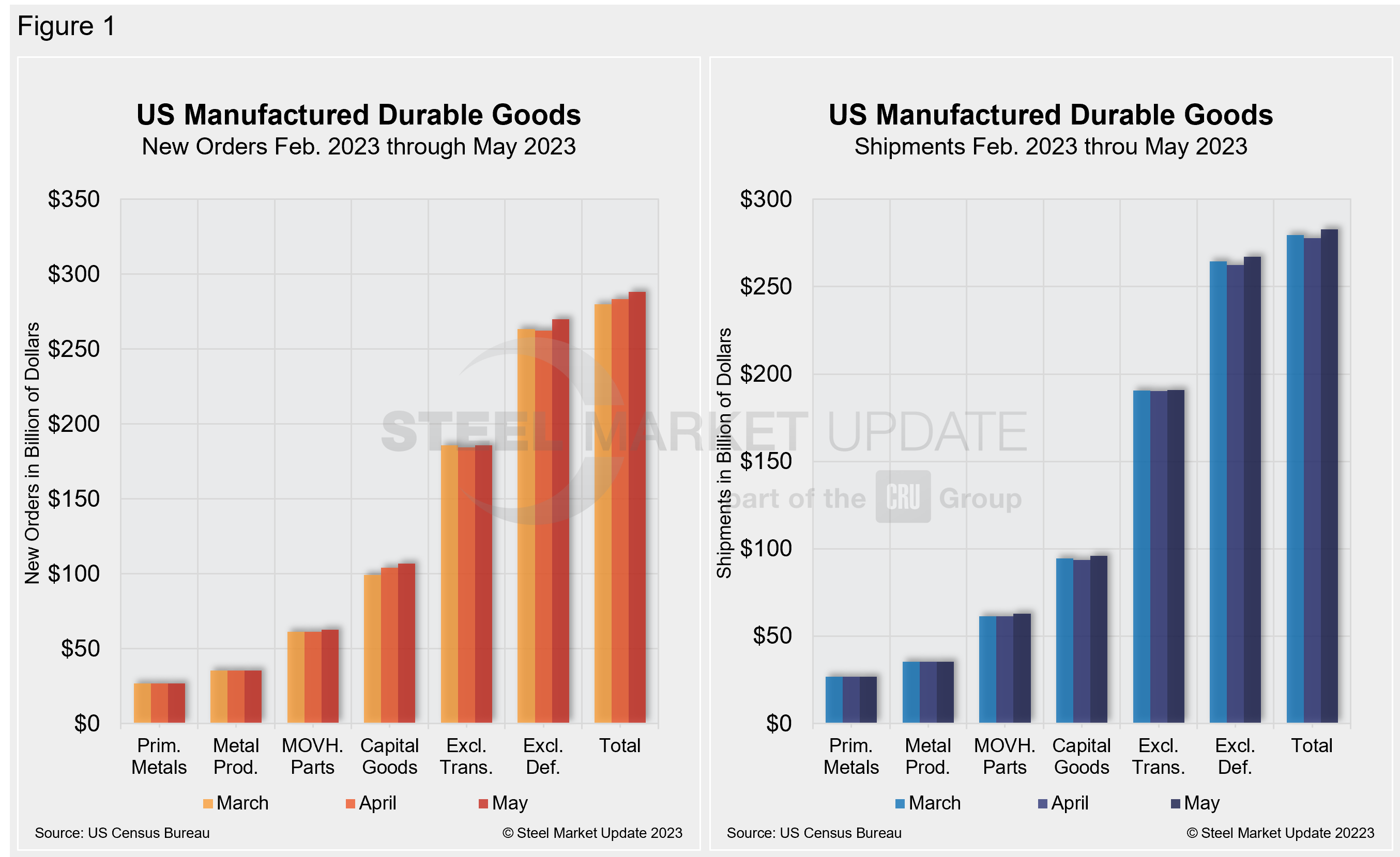 May Durable Goods