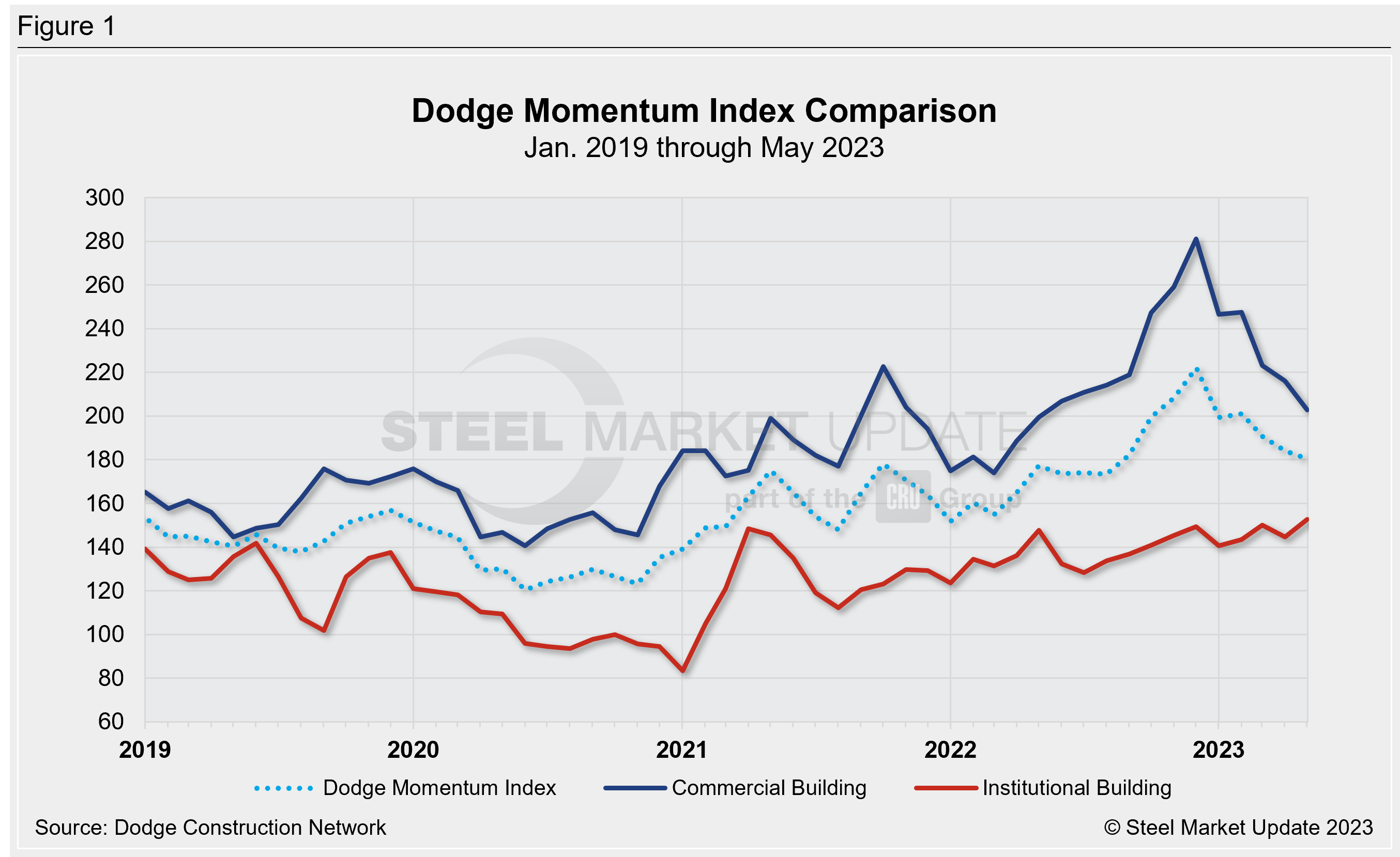 May 23 Dodge Momentum Index