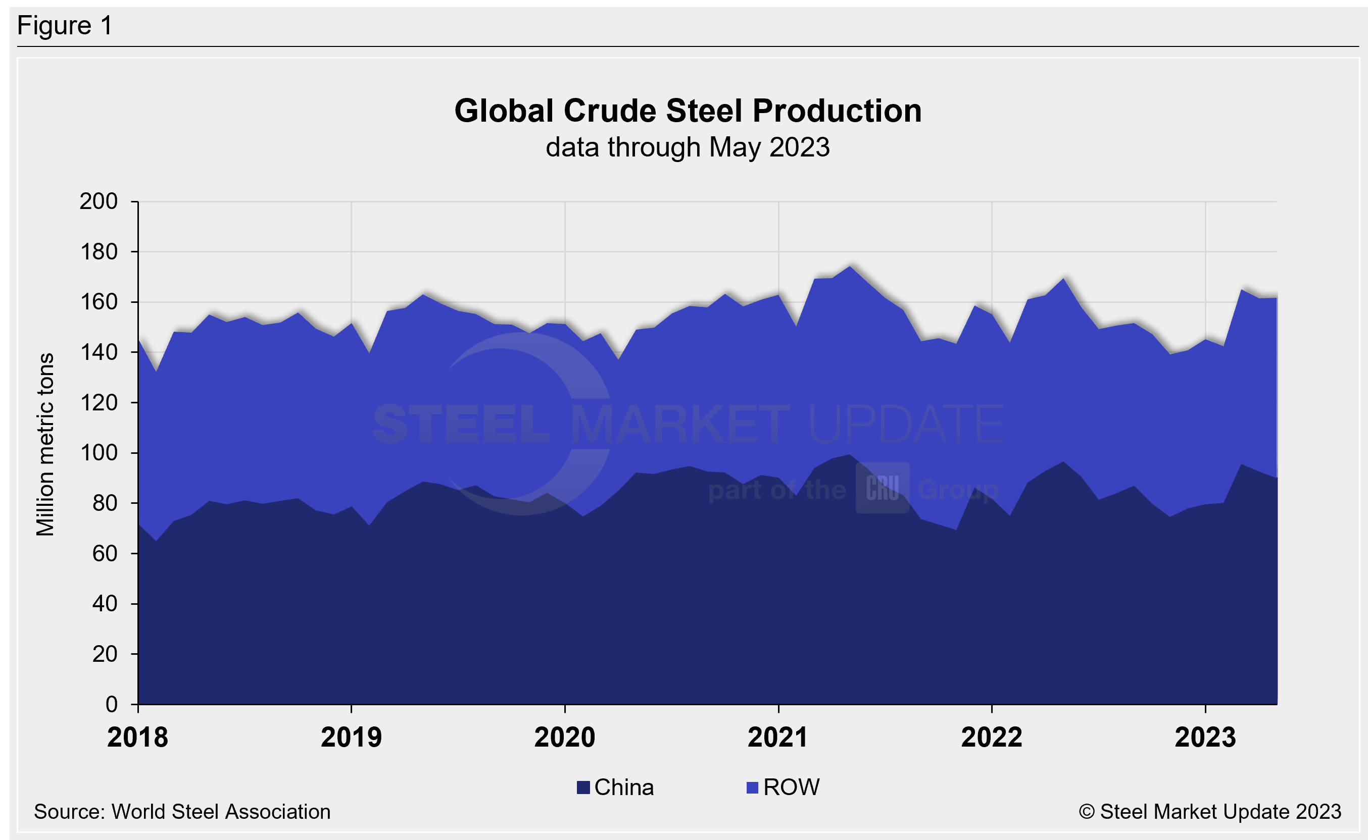 05.23.23 worldsteel production