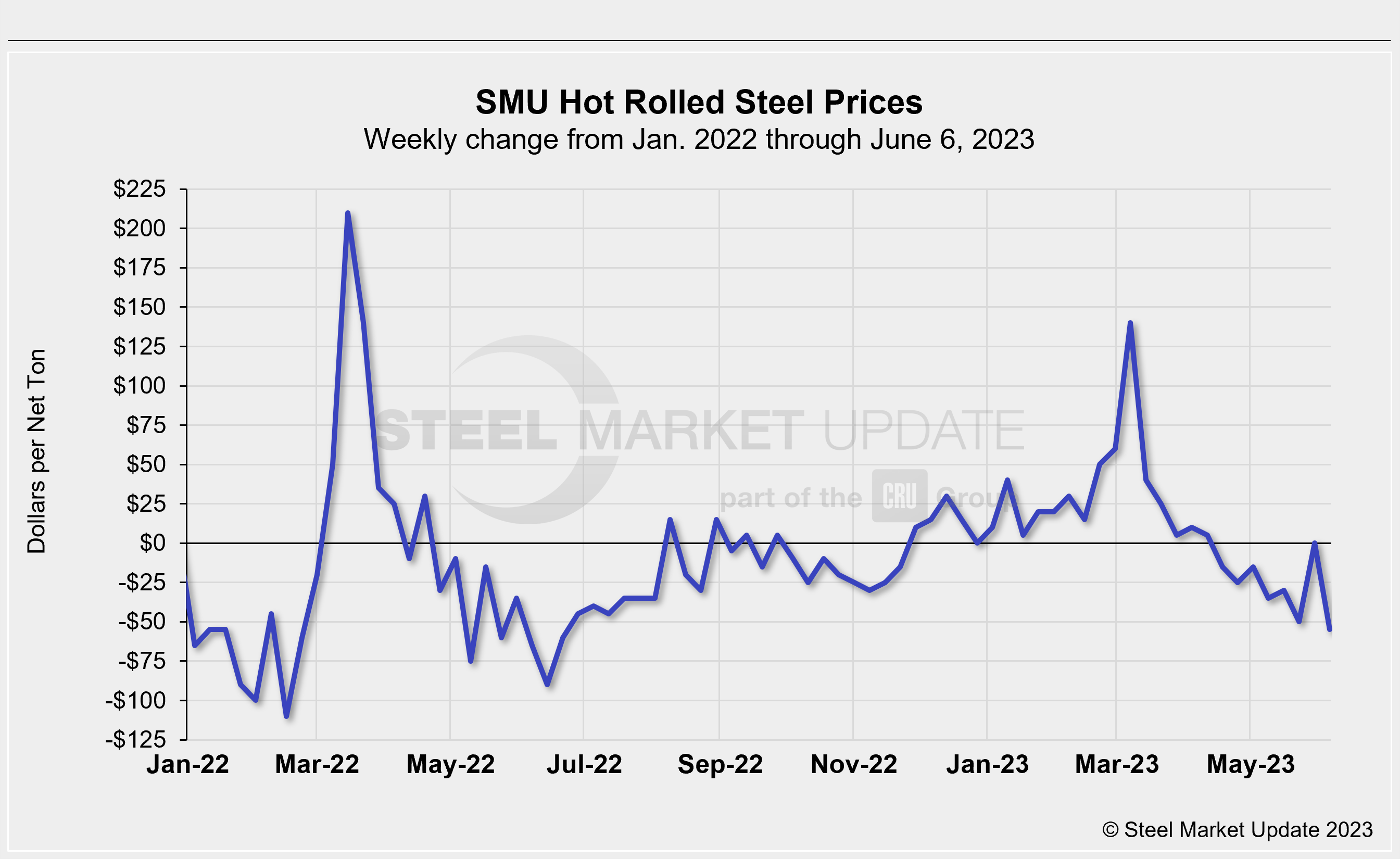 SMU HRC WoW price change Fig1