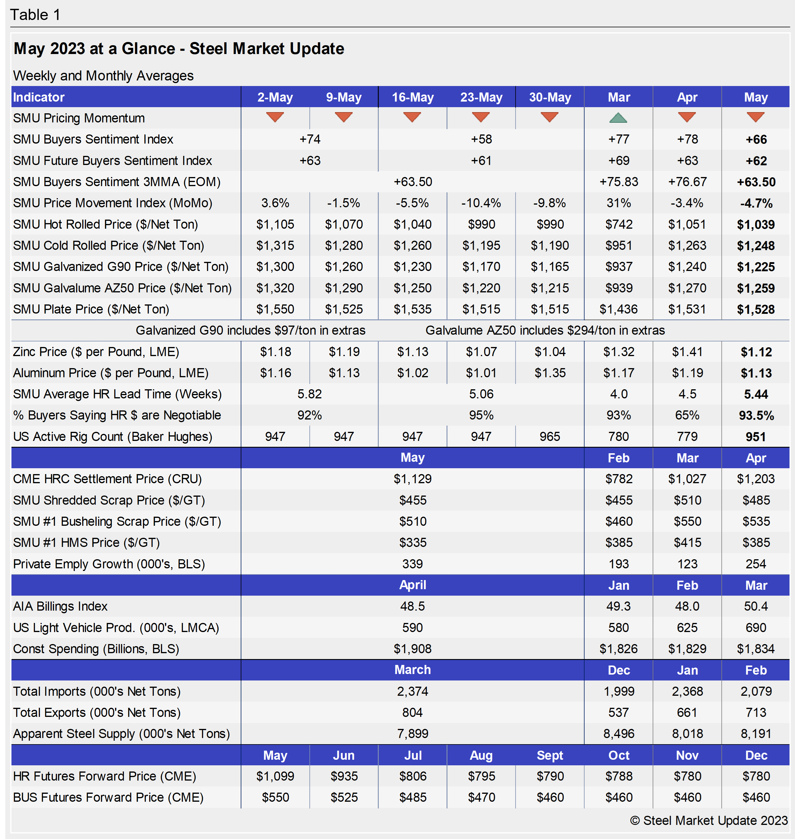 SMU May2023 at a Glance Tab1