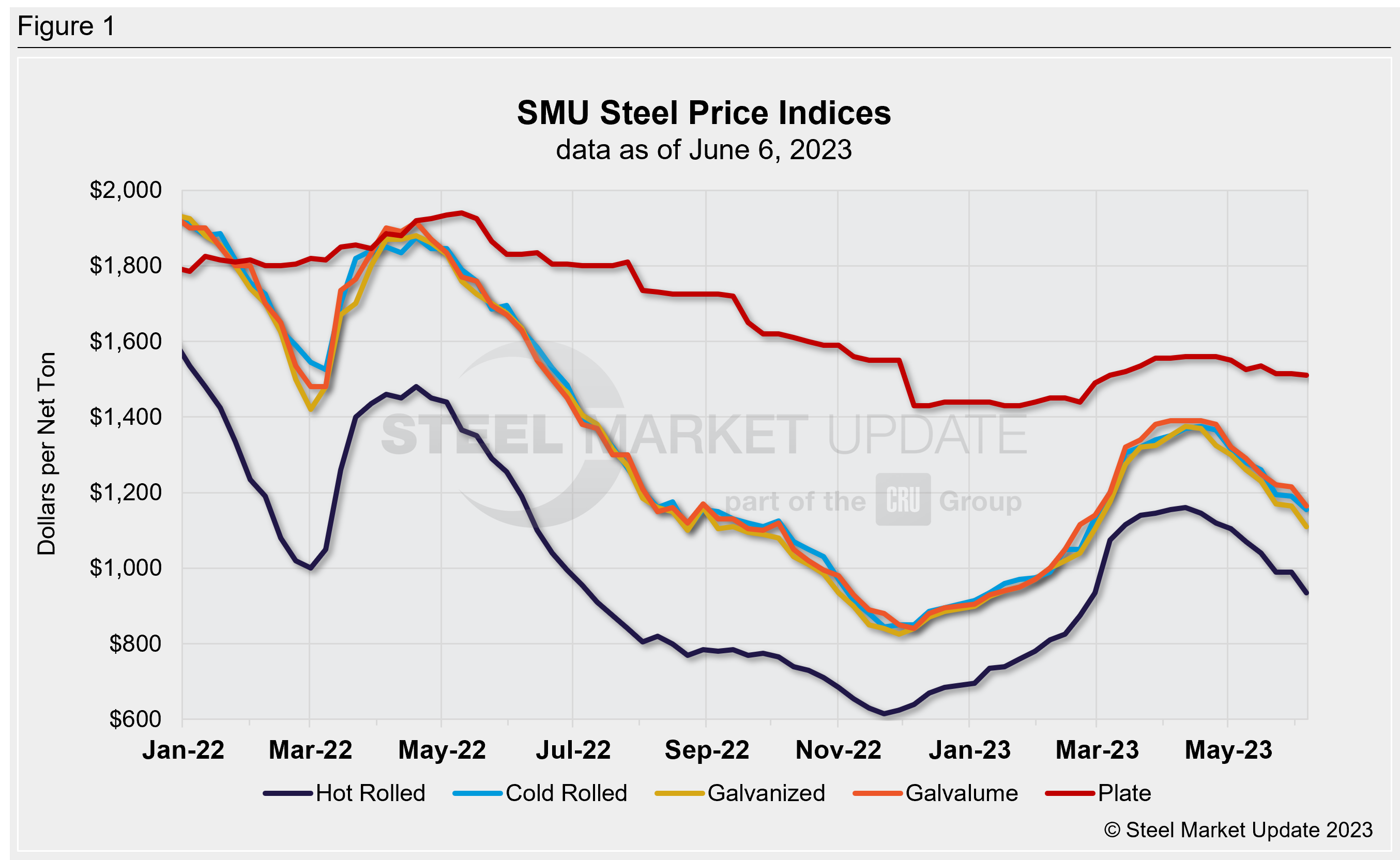 SMU WklyPrices 060623 Fig1