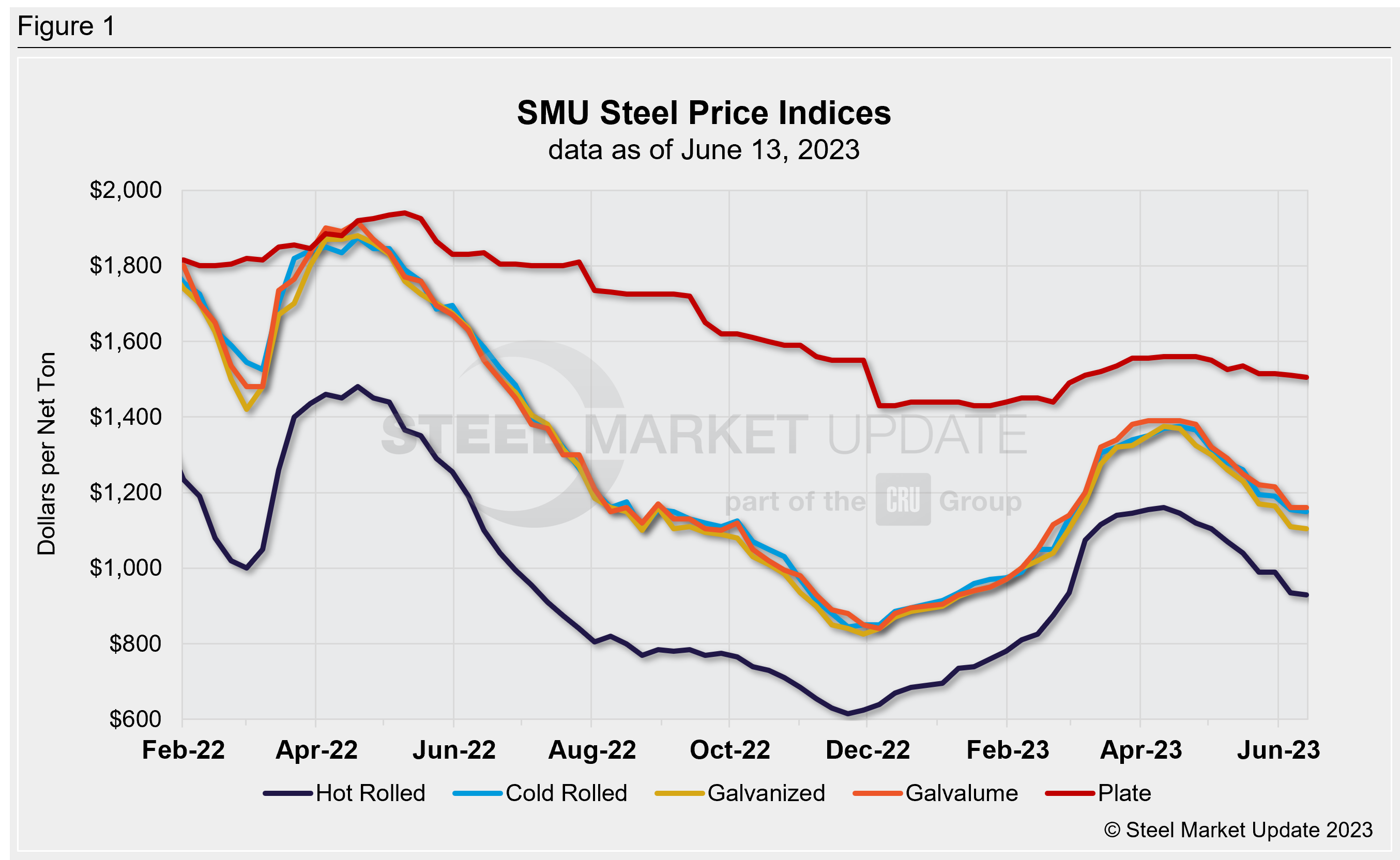 SMU WklyPrices 061323 Fig1