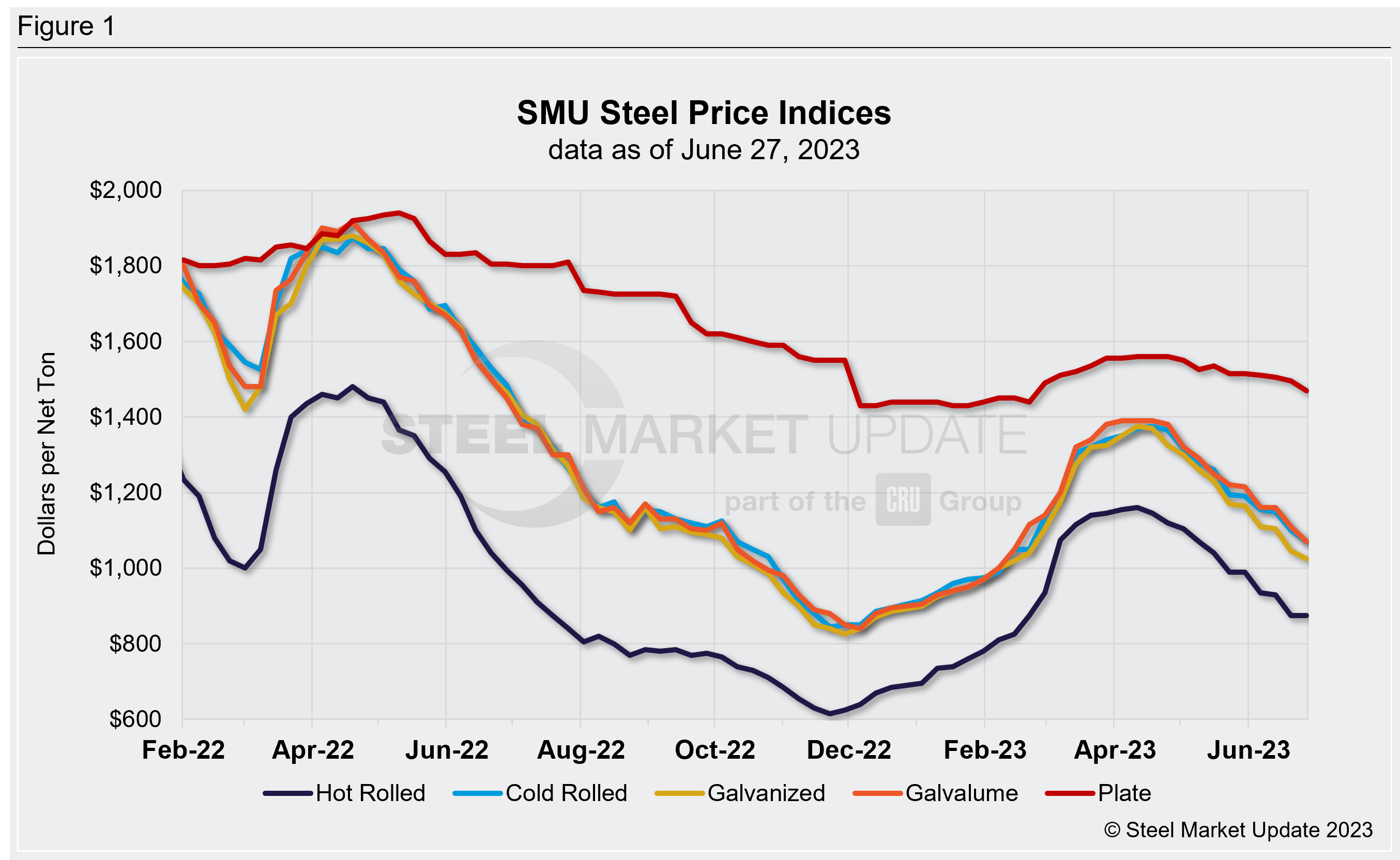 SMU WklyPrices 062023 Fig1