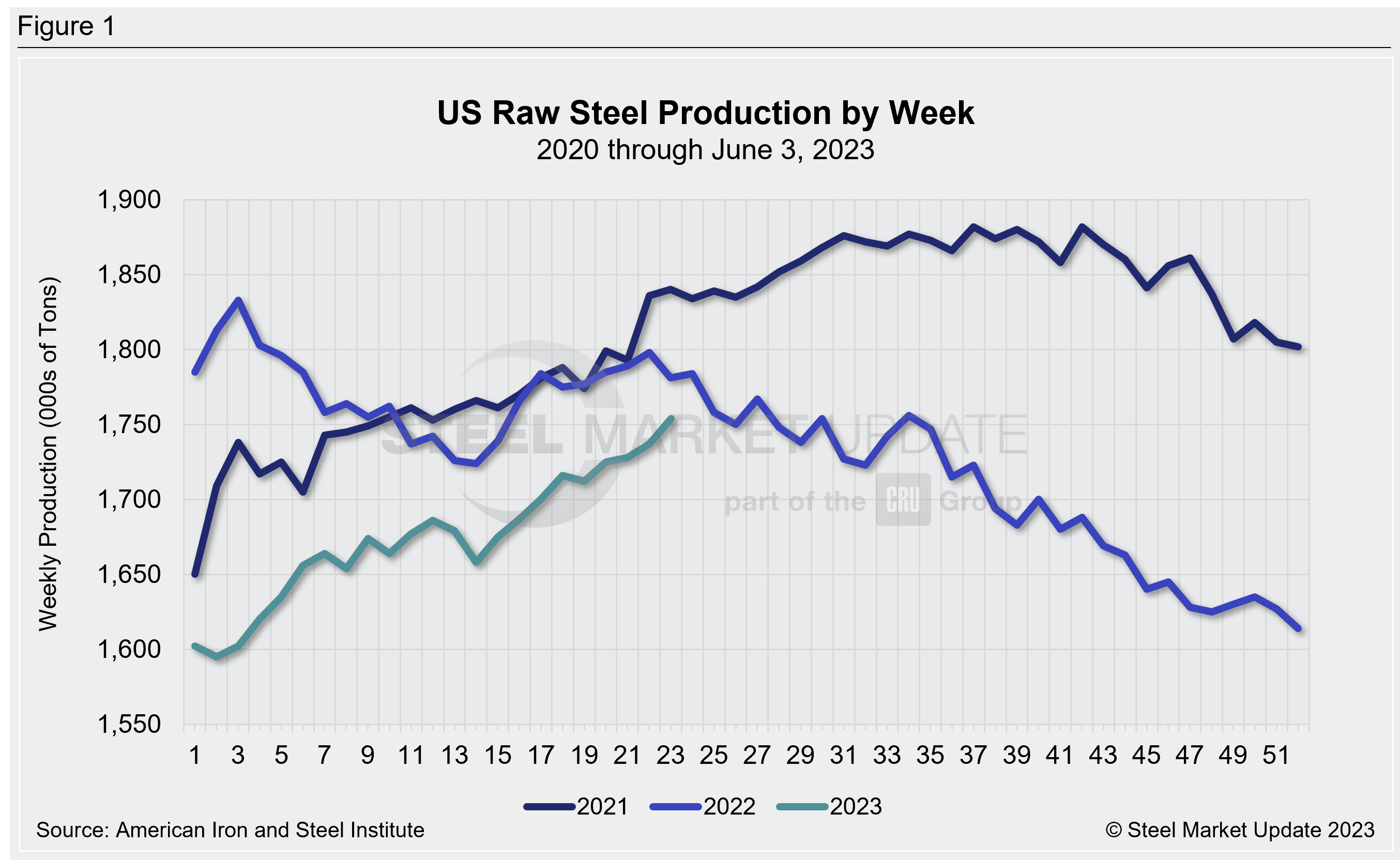 WeeklyRawSteelProd Wk25