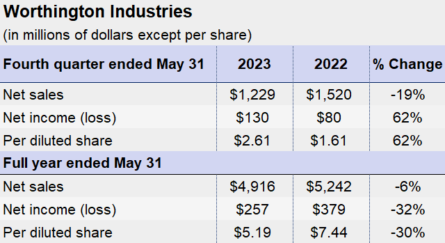 worthington Q4 earns