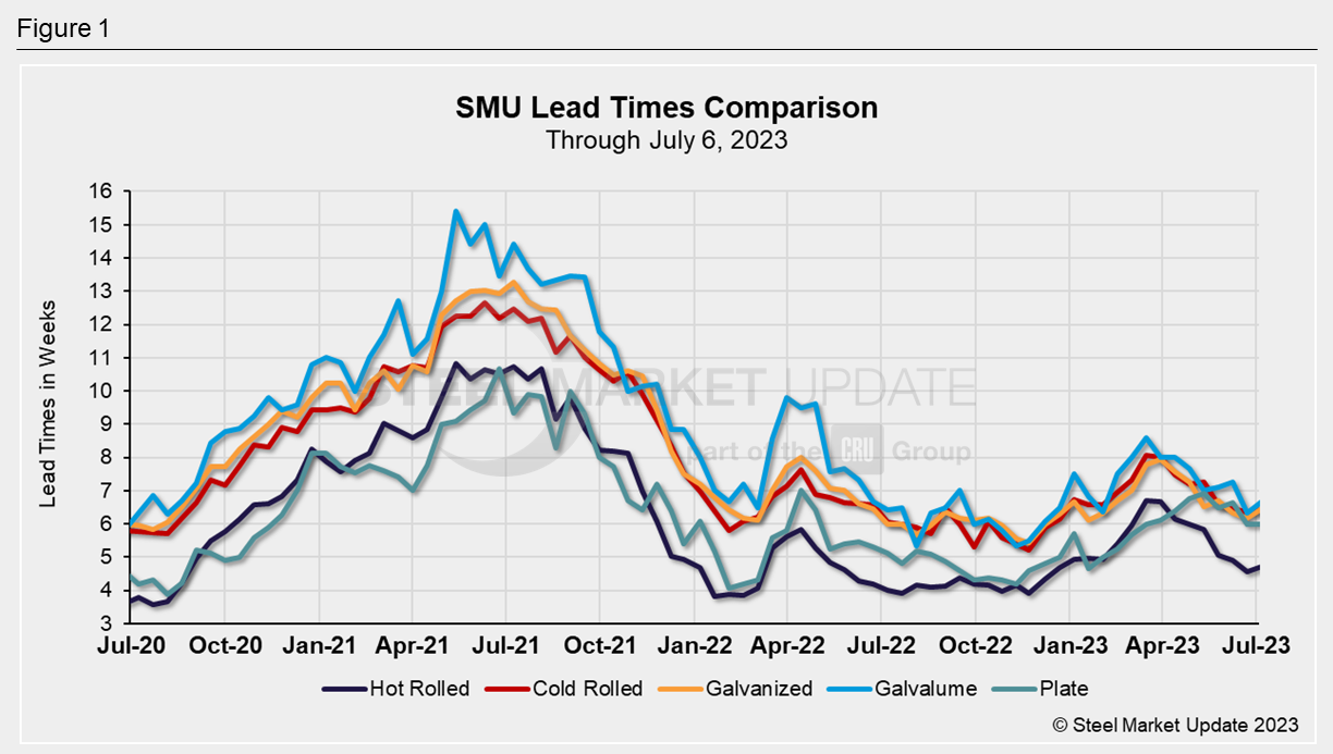 07.06.23 Lead Times 1