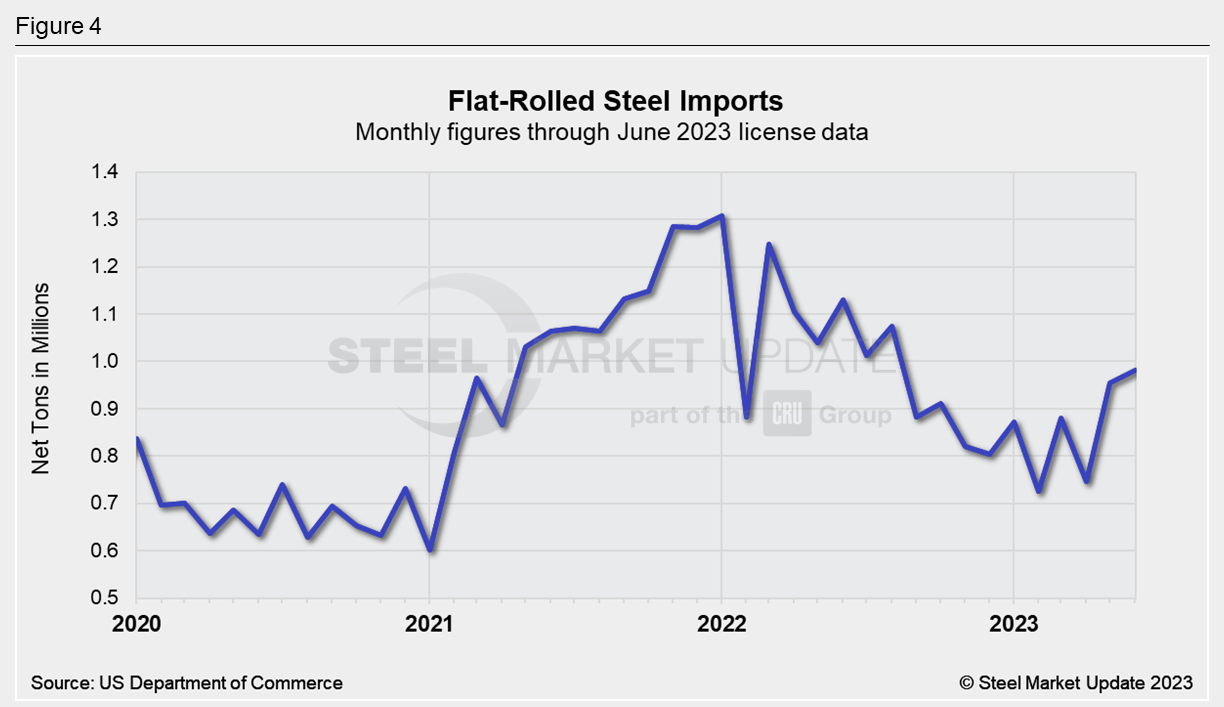 07.07.23 Import Licenses Flat Rolled