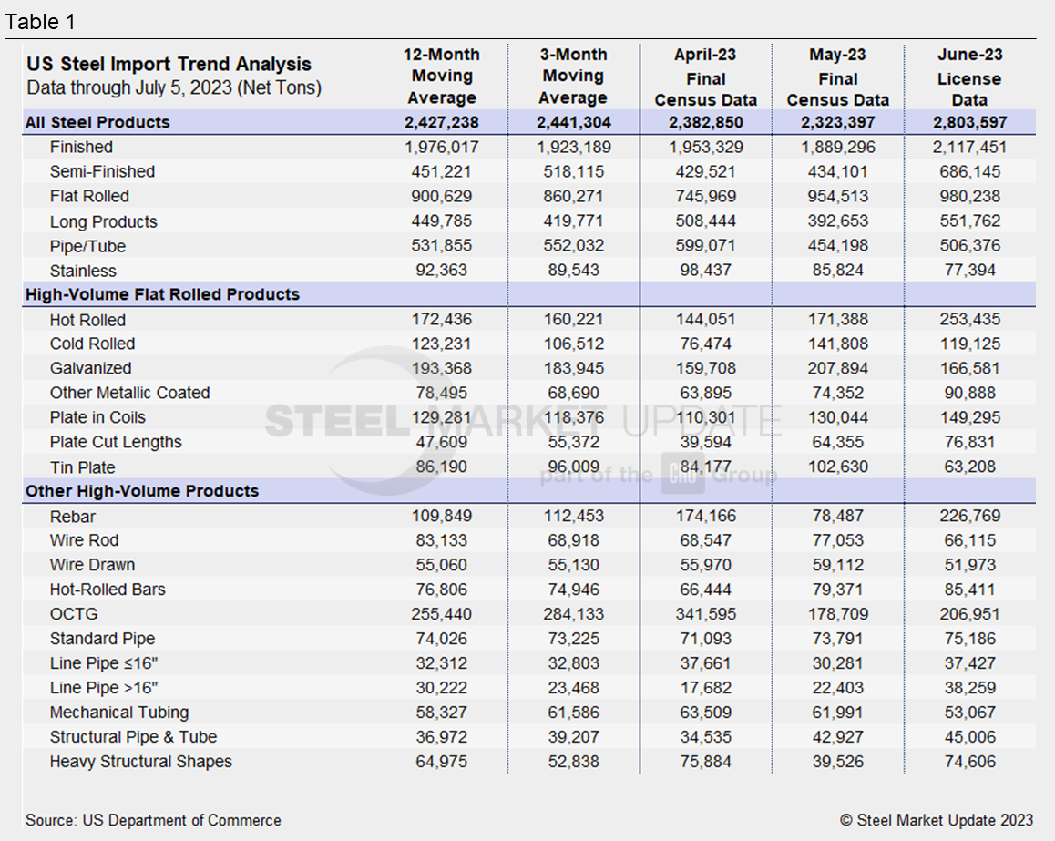 07.07.23 Import Licenses Table