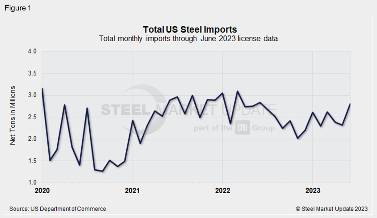 07.07.23 Import Licenses Total